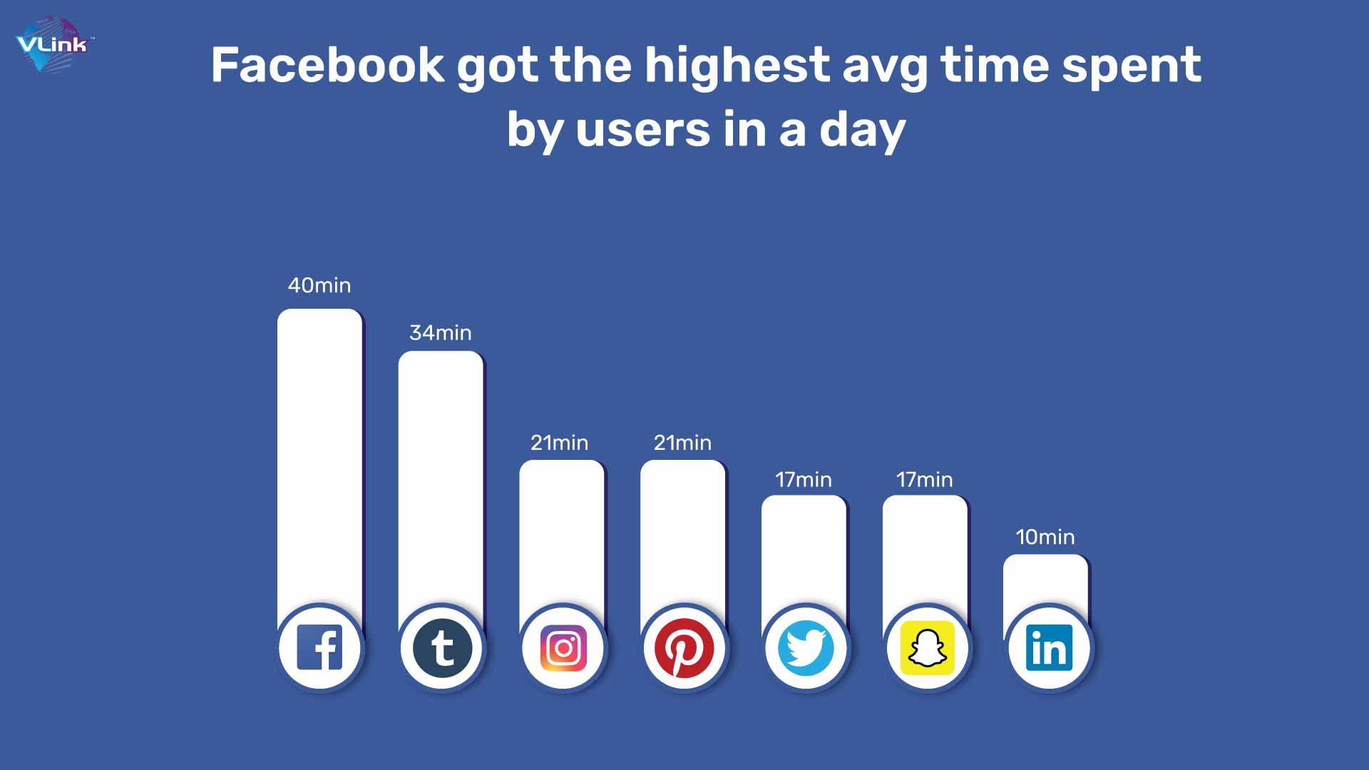 Facebook got the highest avg time spent by users in a day