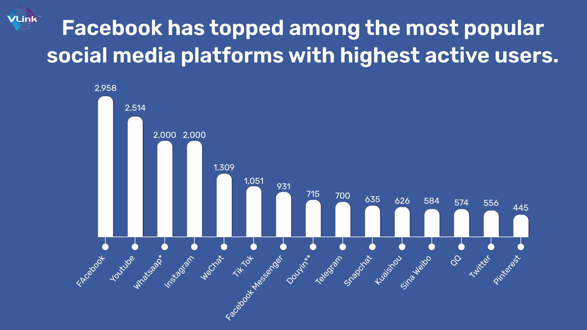 Facebook has topped among the most popular social media platforms with highest active users