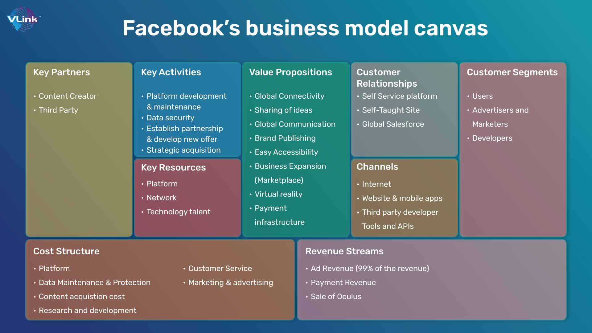 Facebook’s business model canvas