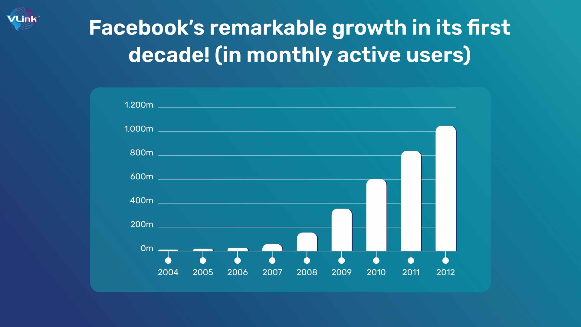 Facebook’s remarkable growth in its first decade! (in monthly active users)