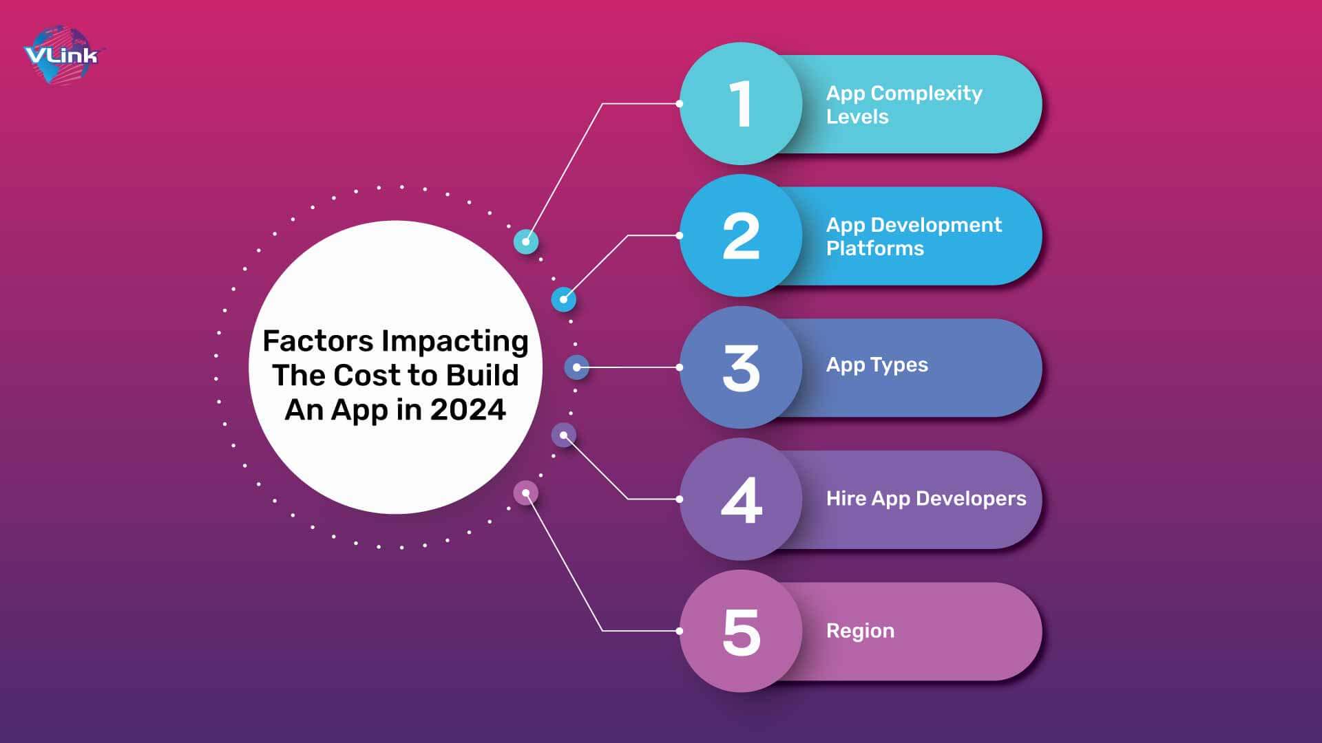 Factors Impacting The Cost to Build An App in 2024