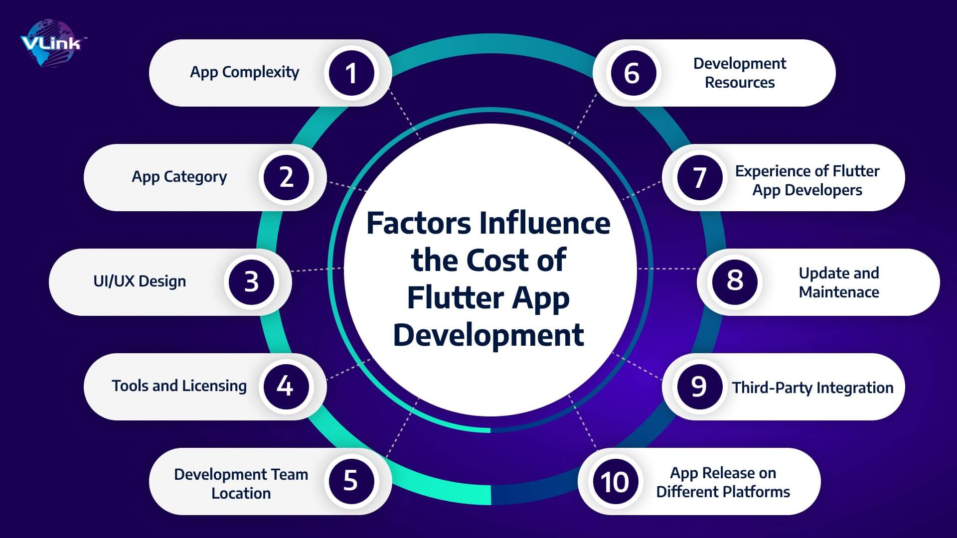 Factors Impacting the Cost of Flutter App Development