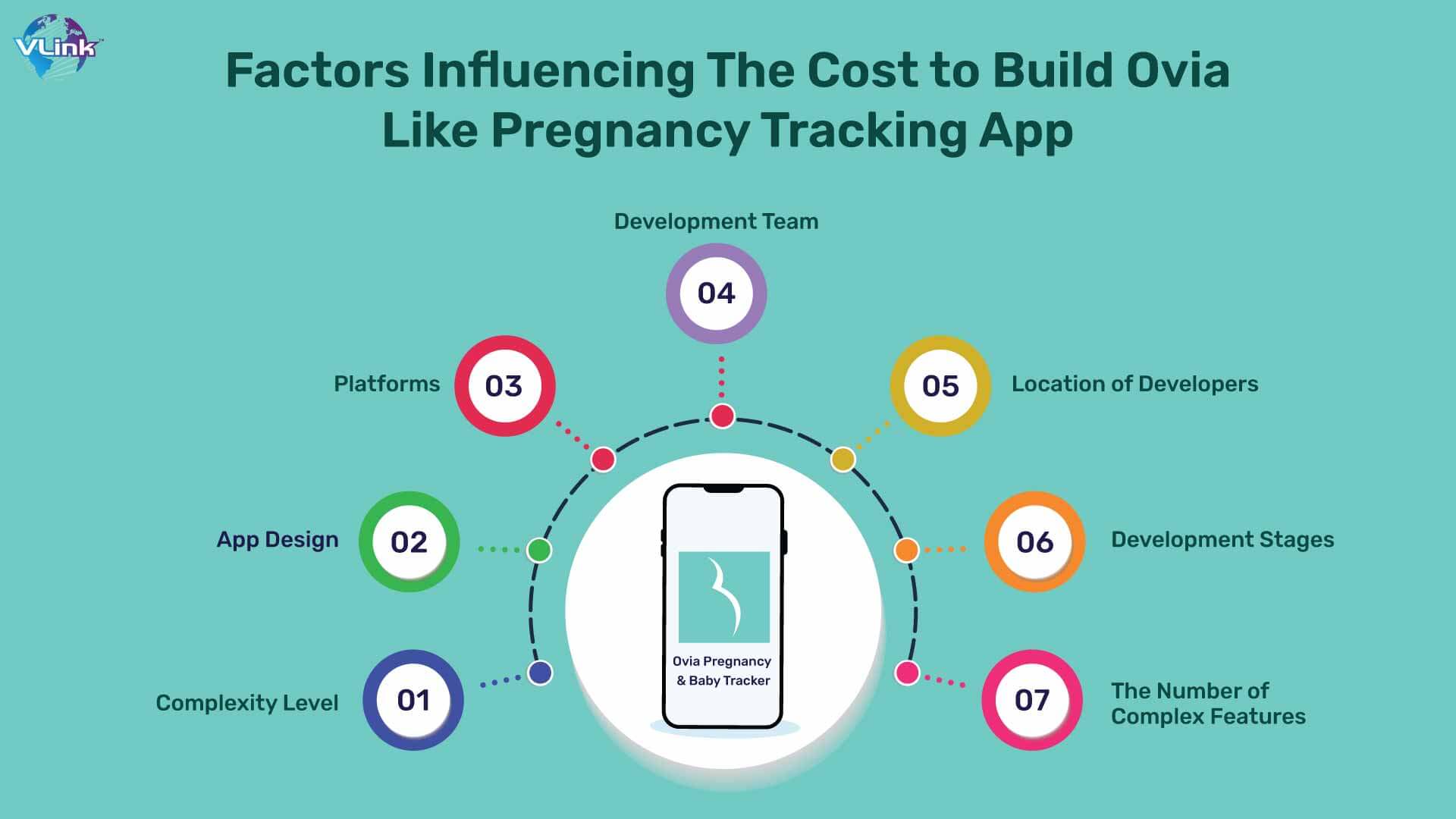 Factors Influencing the Ovia like Pregnancy Tracking App Development Cost