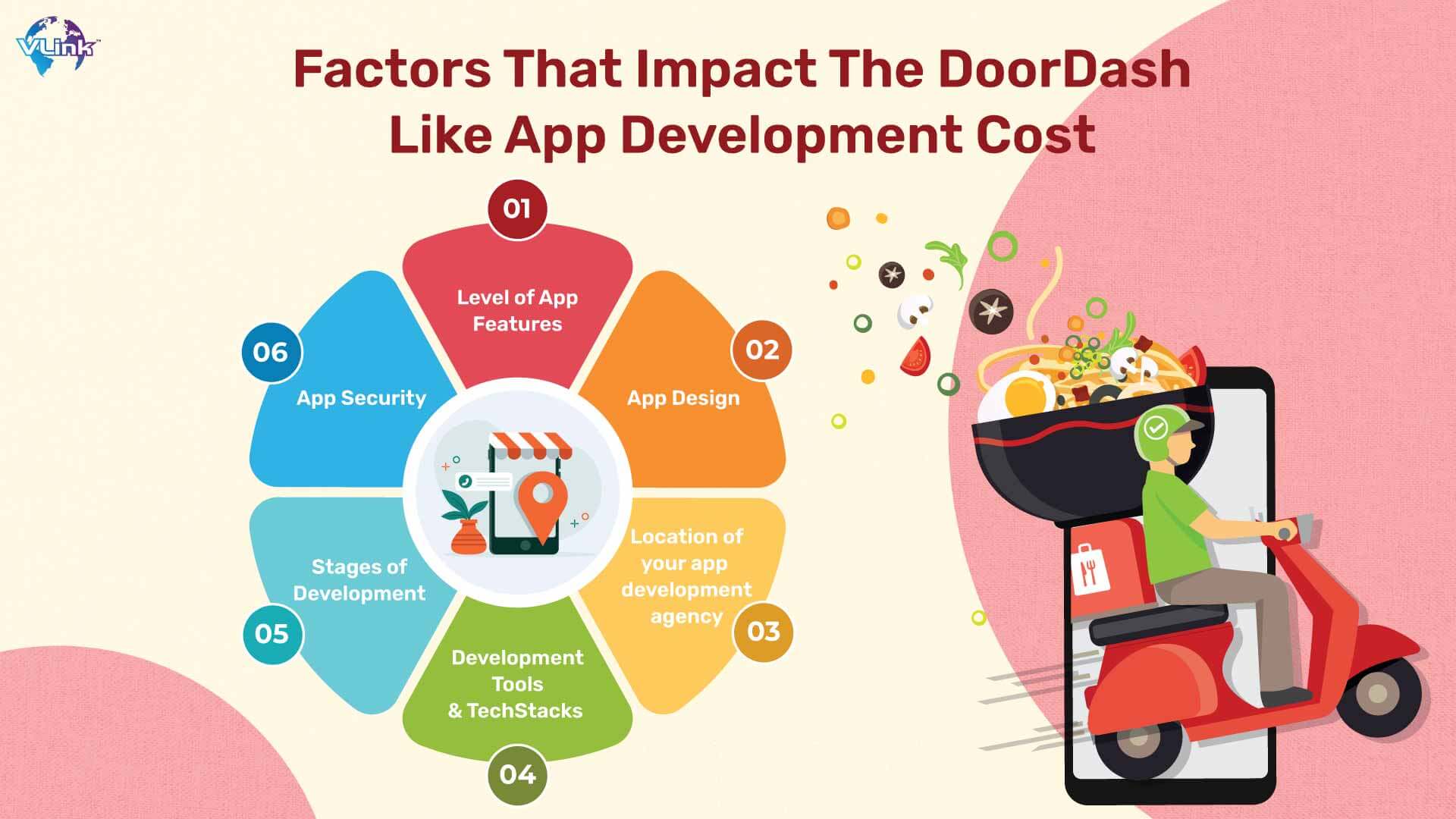 Factors That Affect the DoorDash Like Food Delivery App Development Cost