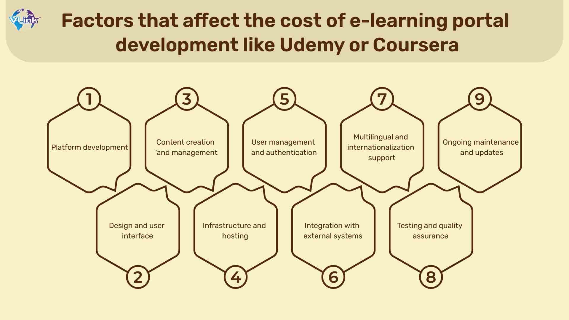 Factors that Affect the Cost of Building an e-learning portal like Udemy or Coursera