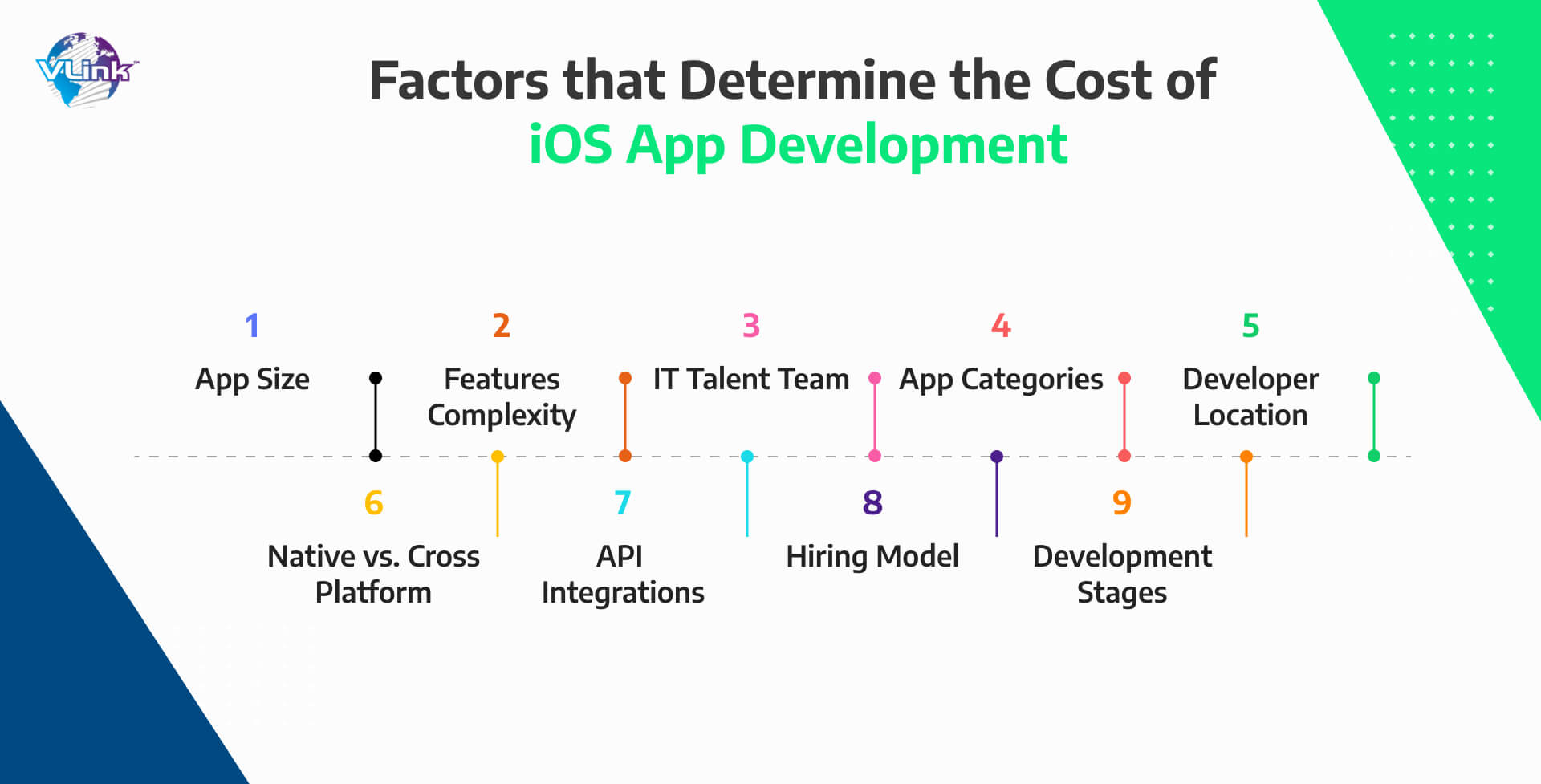 Factors that Determine the Cost of iOS App Development