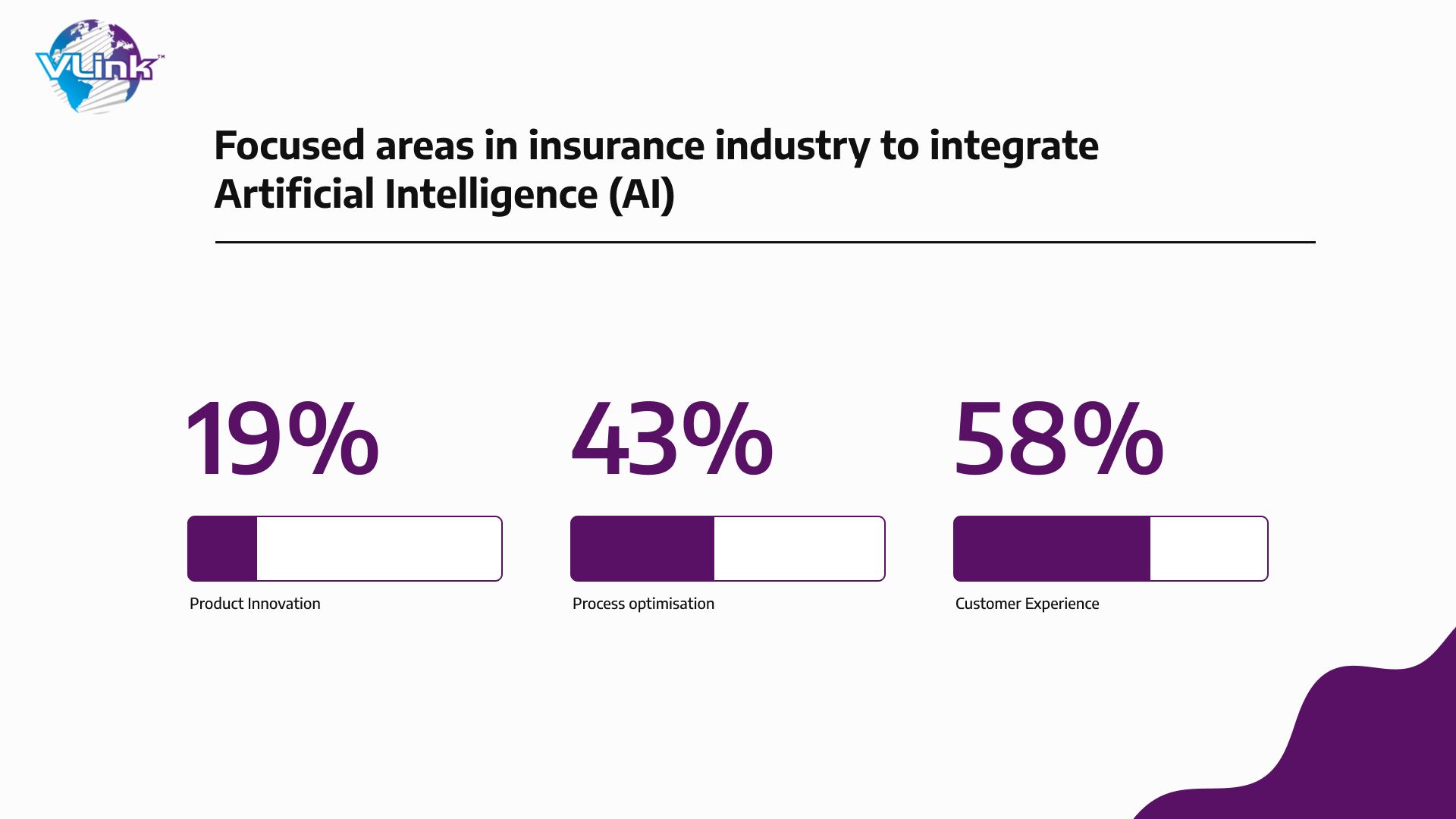 Focused areas in insurance industry to integrate artificial intelligence