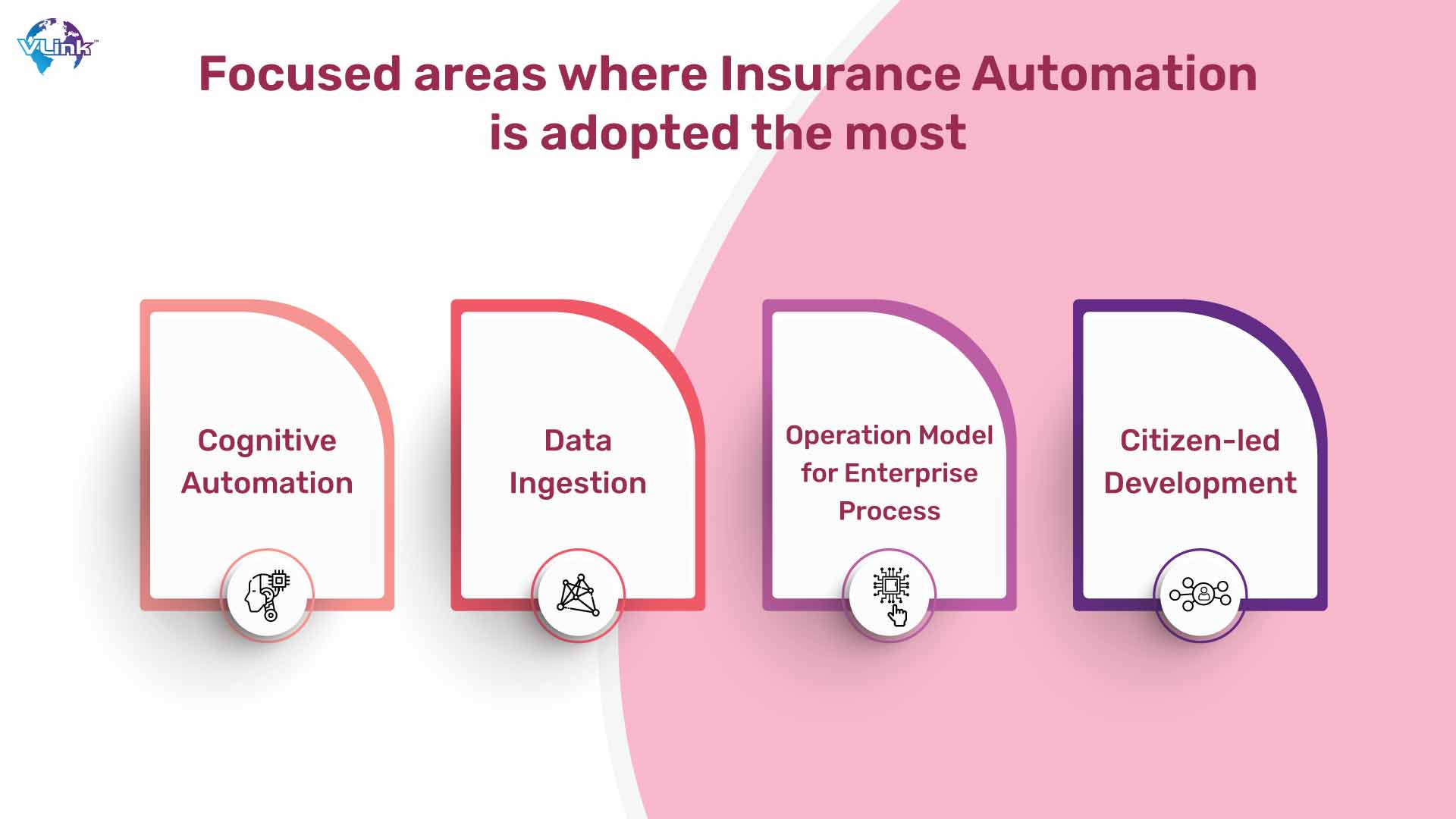 Focused areas where insurance automation is adopted the most