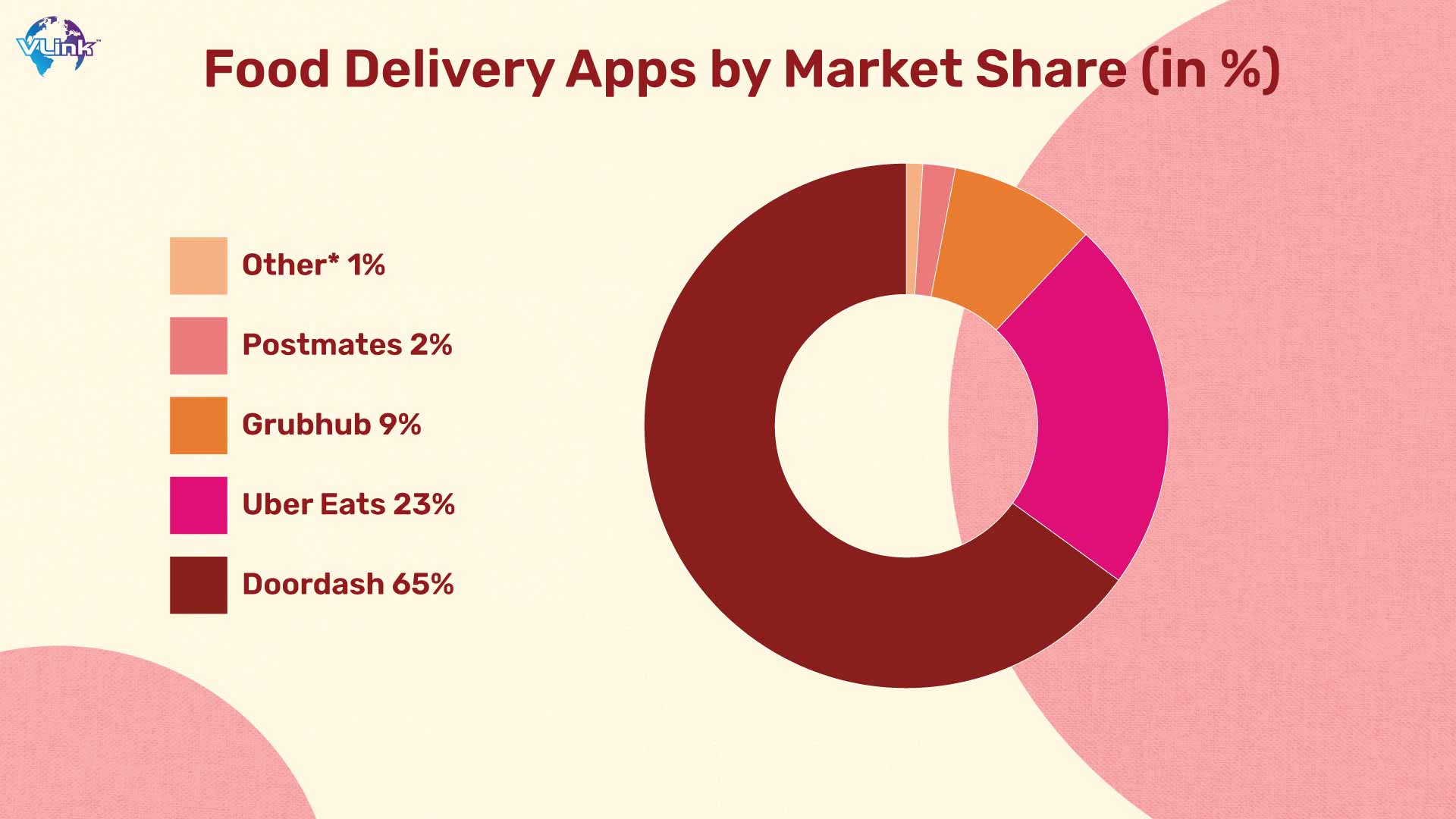 Charted: DoorDash is Dominating the Food Delivery Market