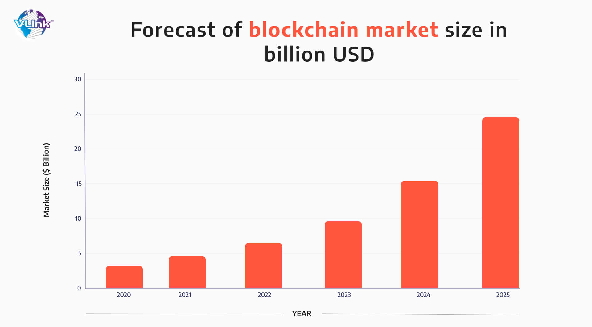 Forecast of blockchain market size in billion USD