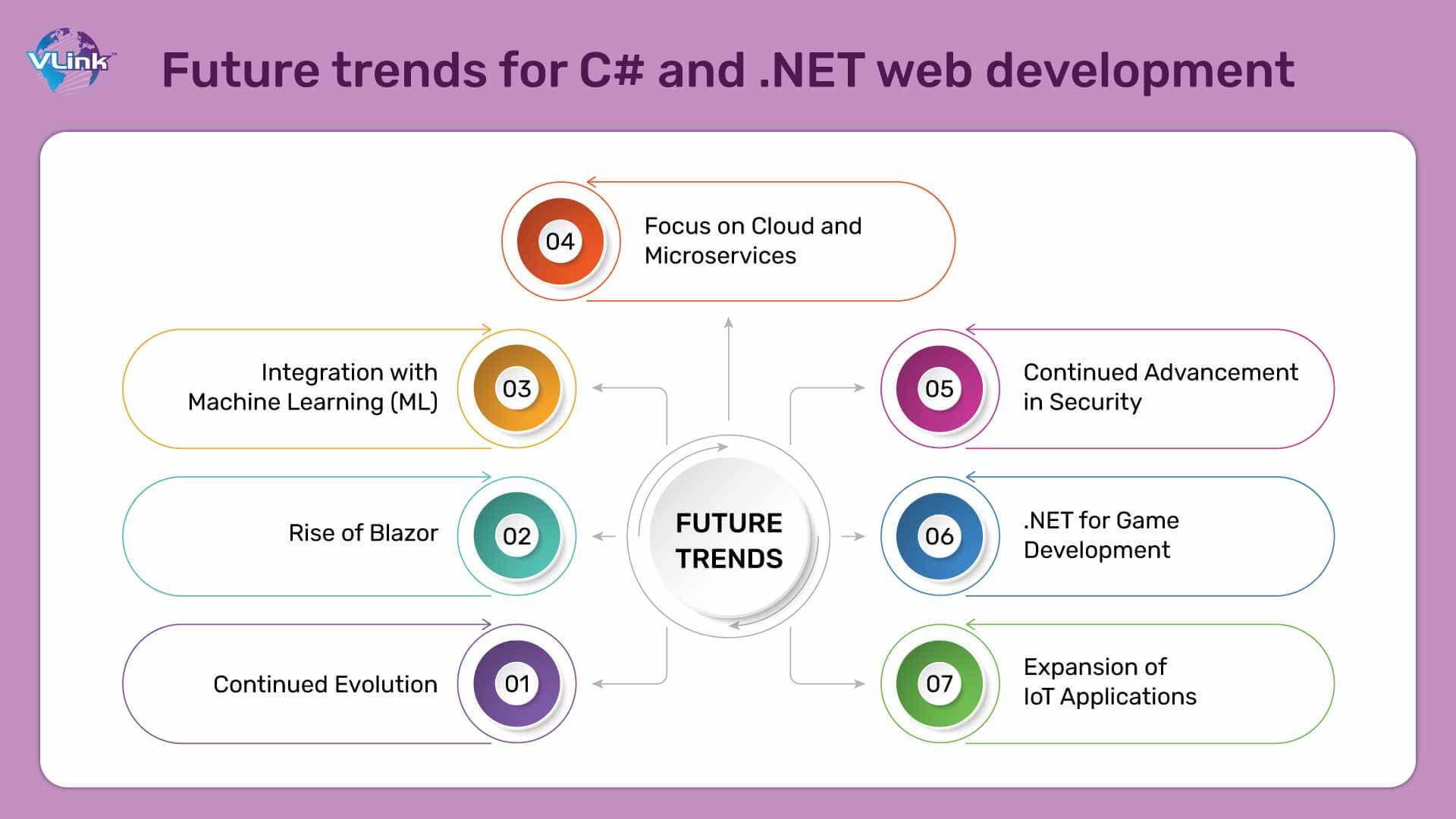 Future trends for C# and .NET web development