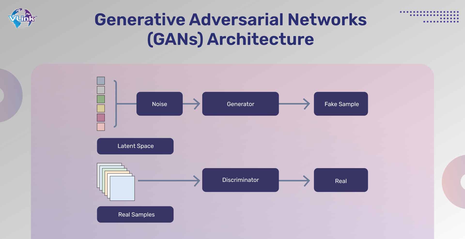Generation Adversarial Networks Architechure
