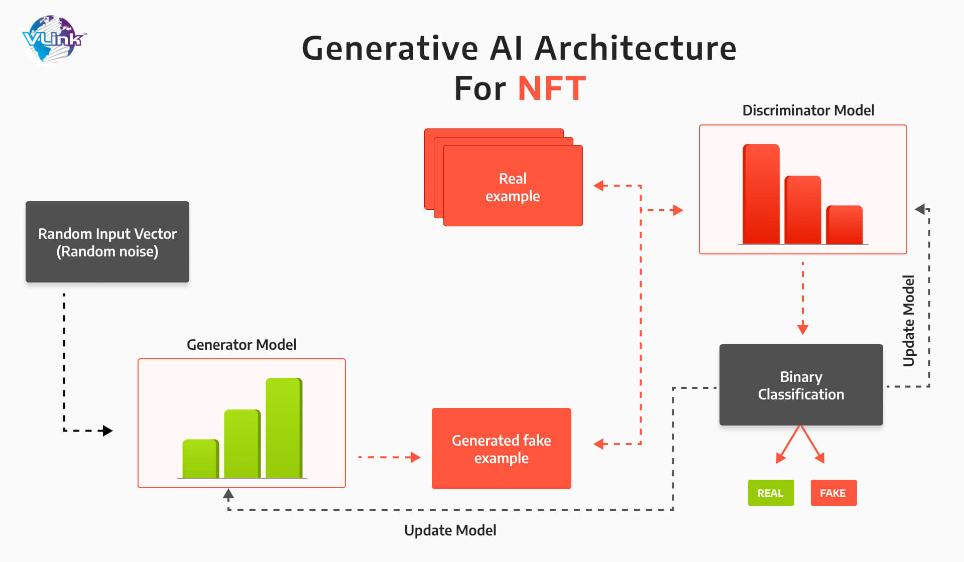 Generative AI Architechte For NFT