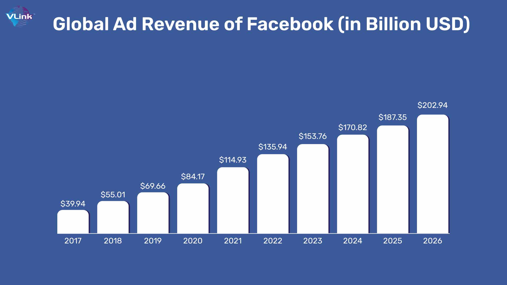 Global Ad Revenue of Facebook