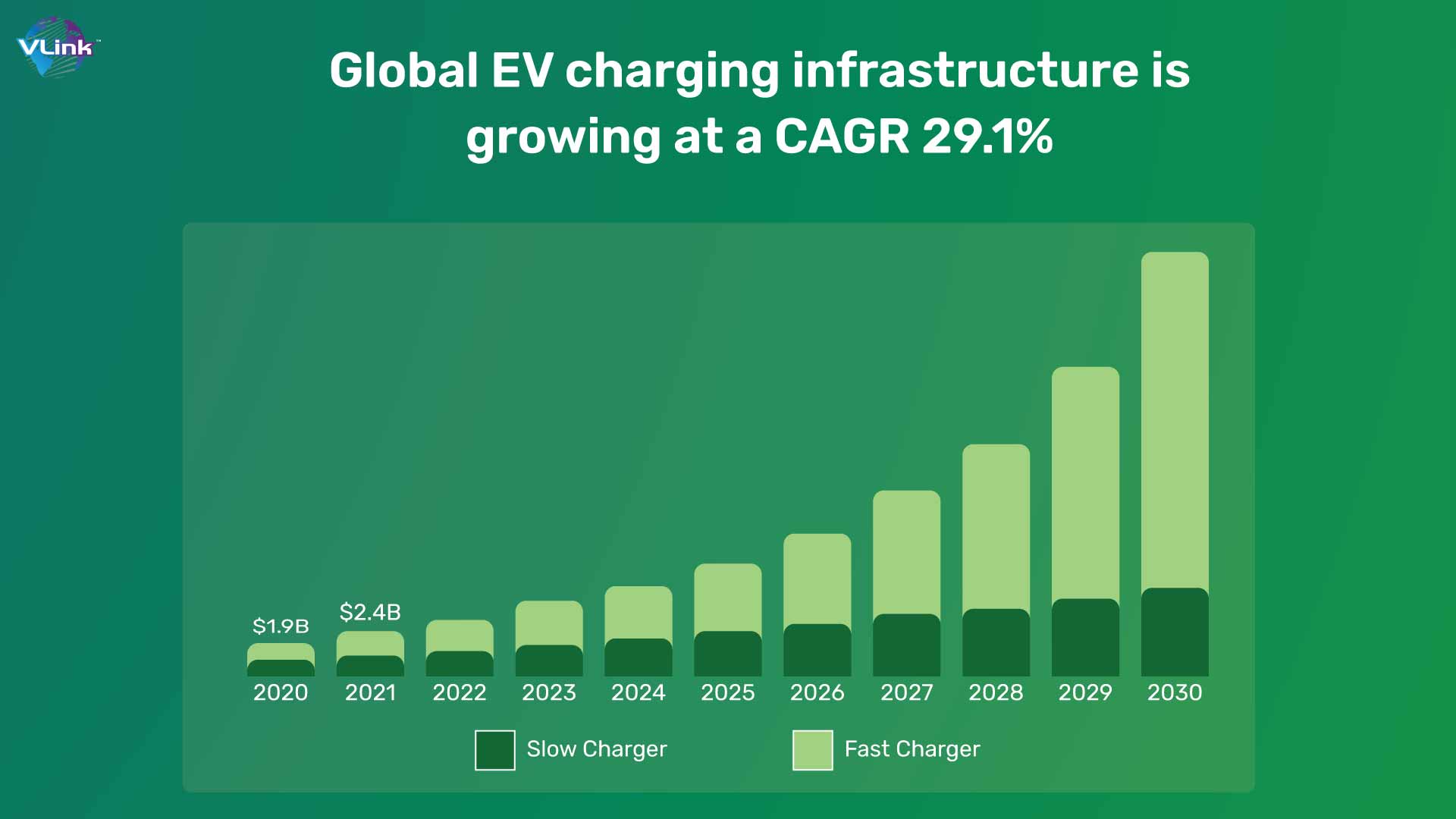 Global EV charging infrastructure is growing at a CAGR 29.1%.