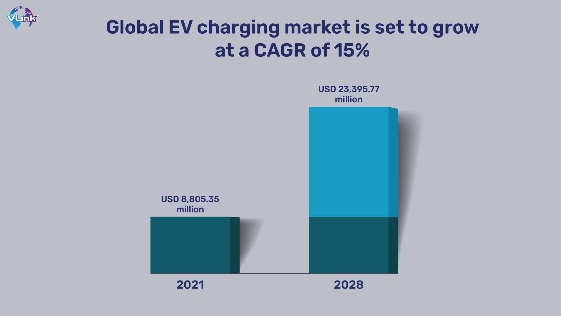 Global EV charging market is set to grow at a CAGR of 15%