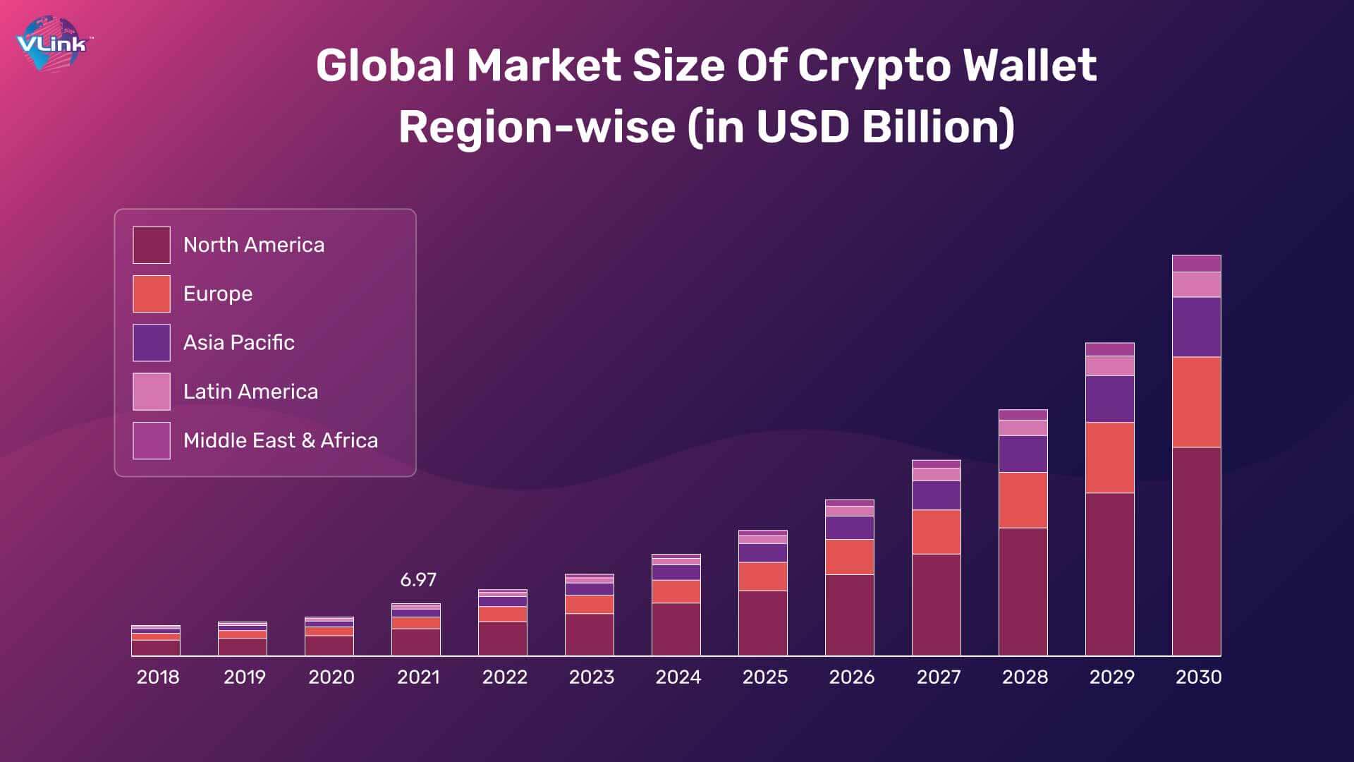 Global Market Size Of Crypto Wallet Region-wise (in USD Billion)
