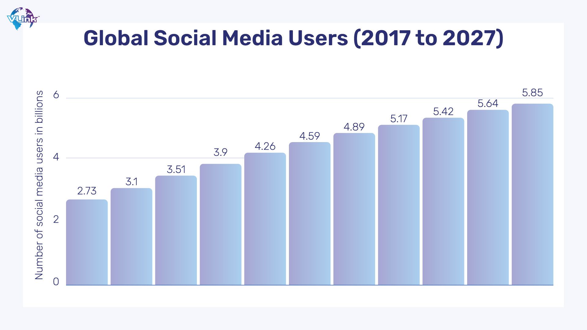 Global Social Media Users