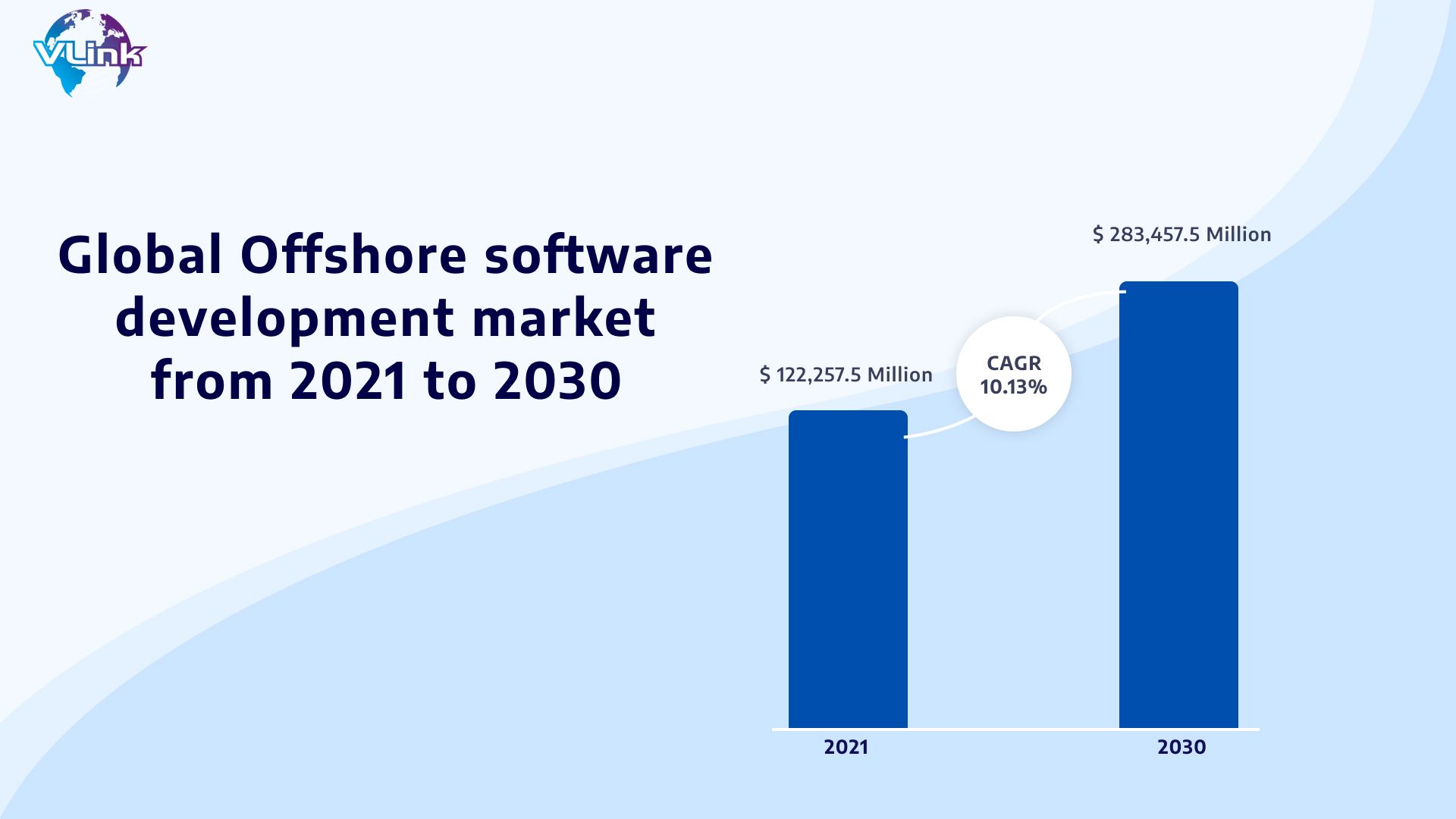 Global Offshore software development market from 2021 to 2030