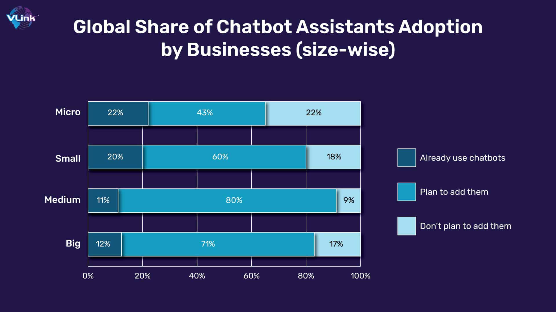 Global Share of Chatbot Assistants Adoption by Businesses (size-wise)