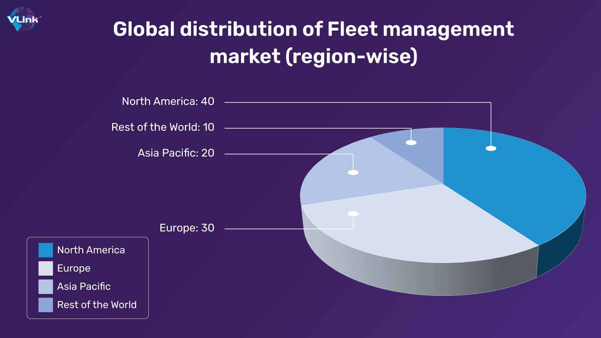 Global distribution of Fleet management market (region-wise)