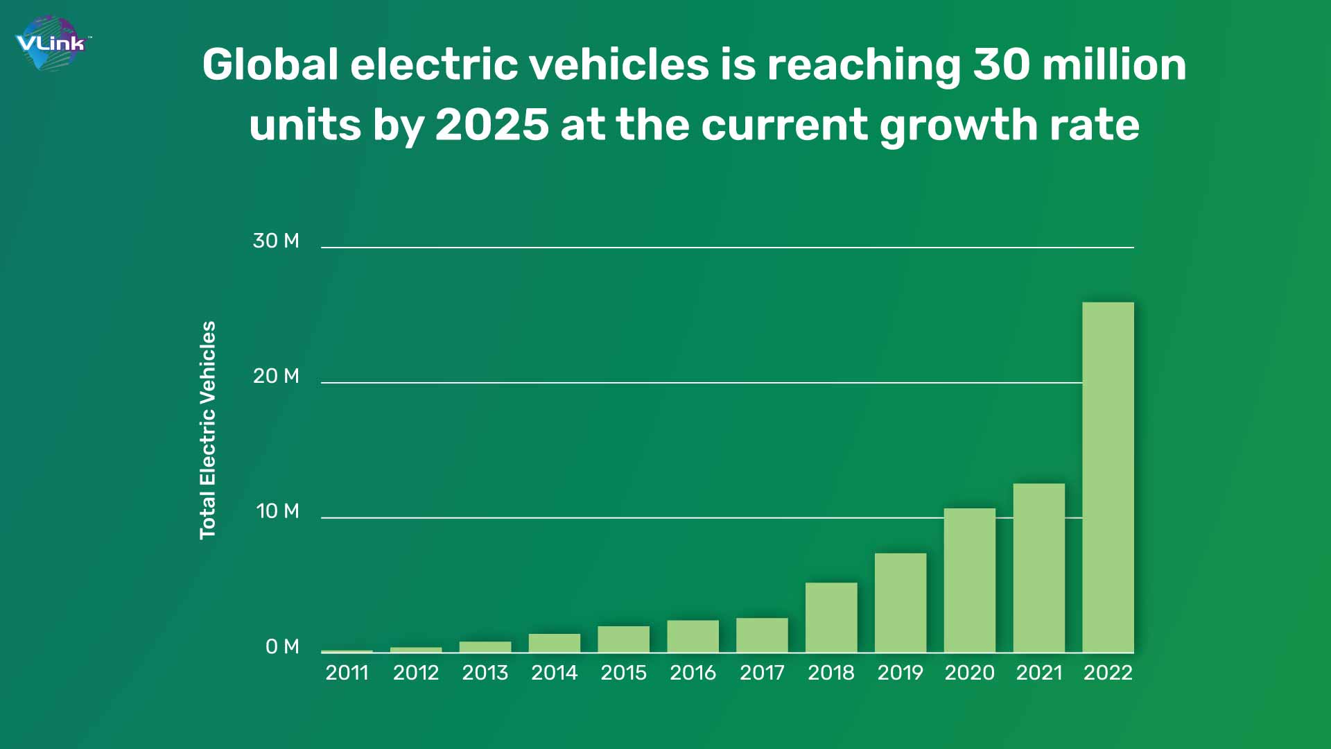 Global electric vehicles are reaching 30 million units by 2025 at the current growth rate