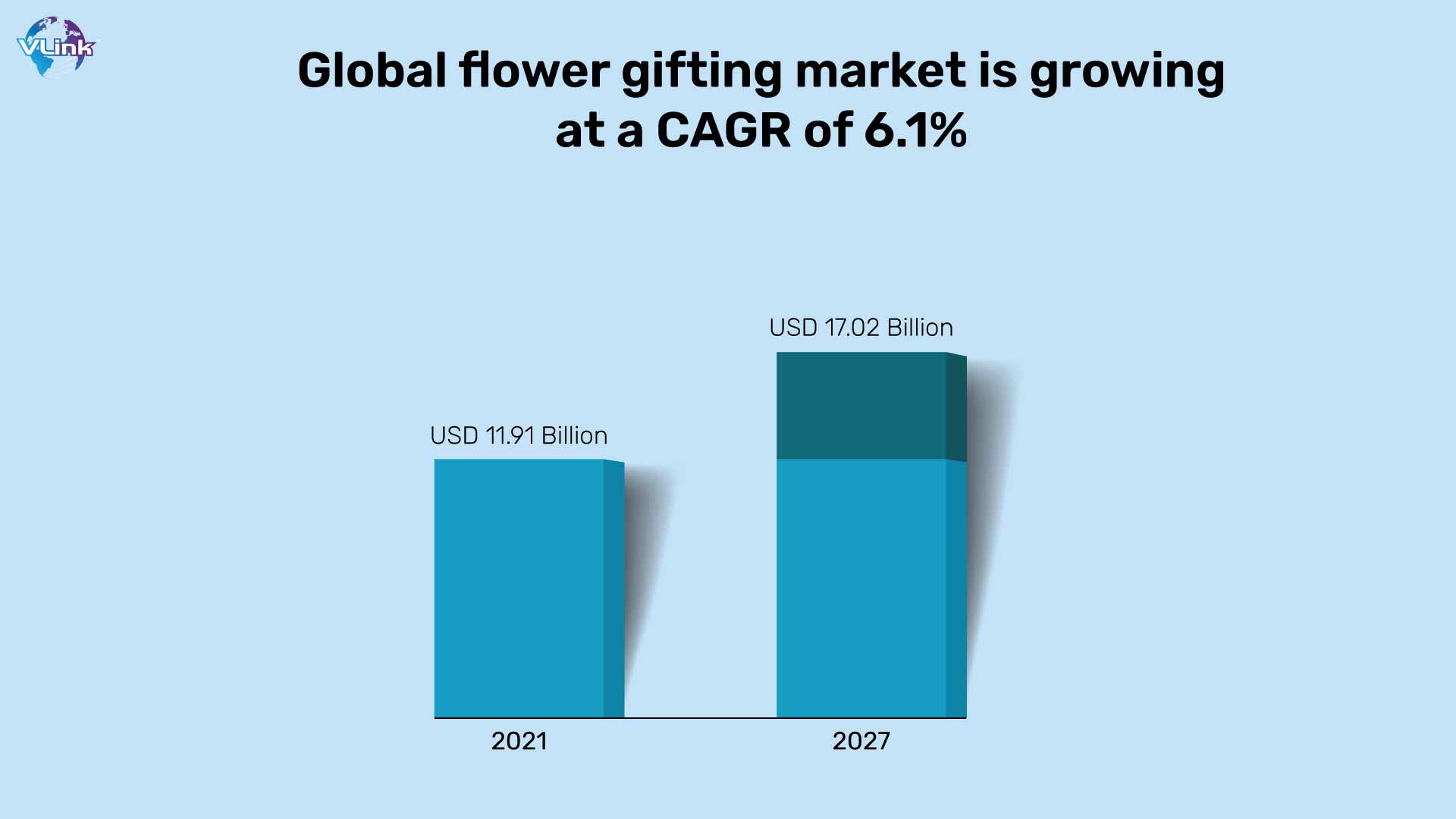 Global flower gifting market is growing at a CAGR of 6.1%
