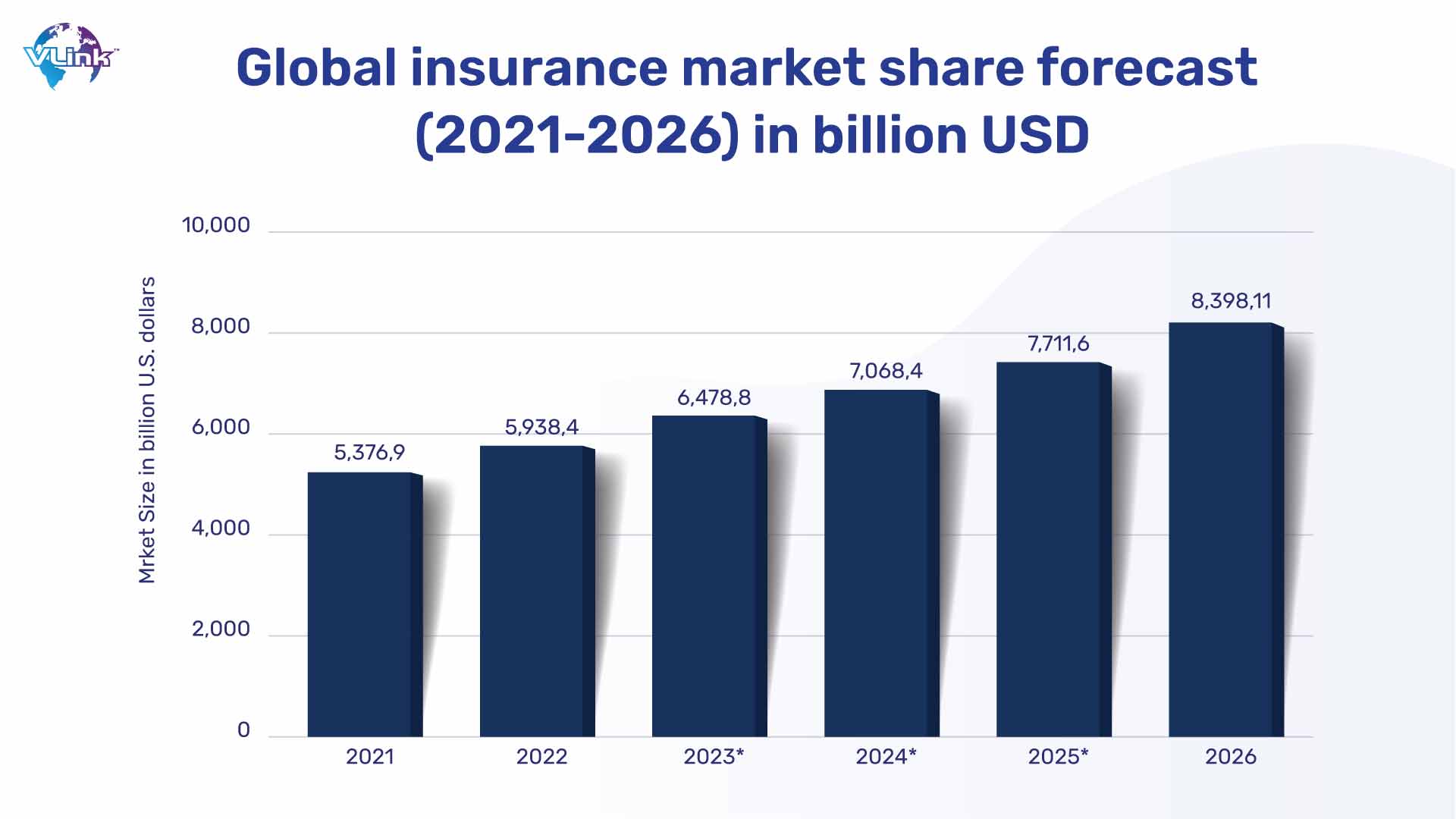 Global insurance market share forecast in billion