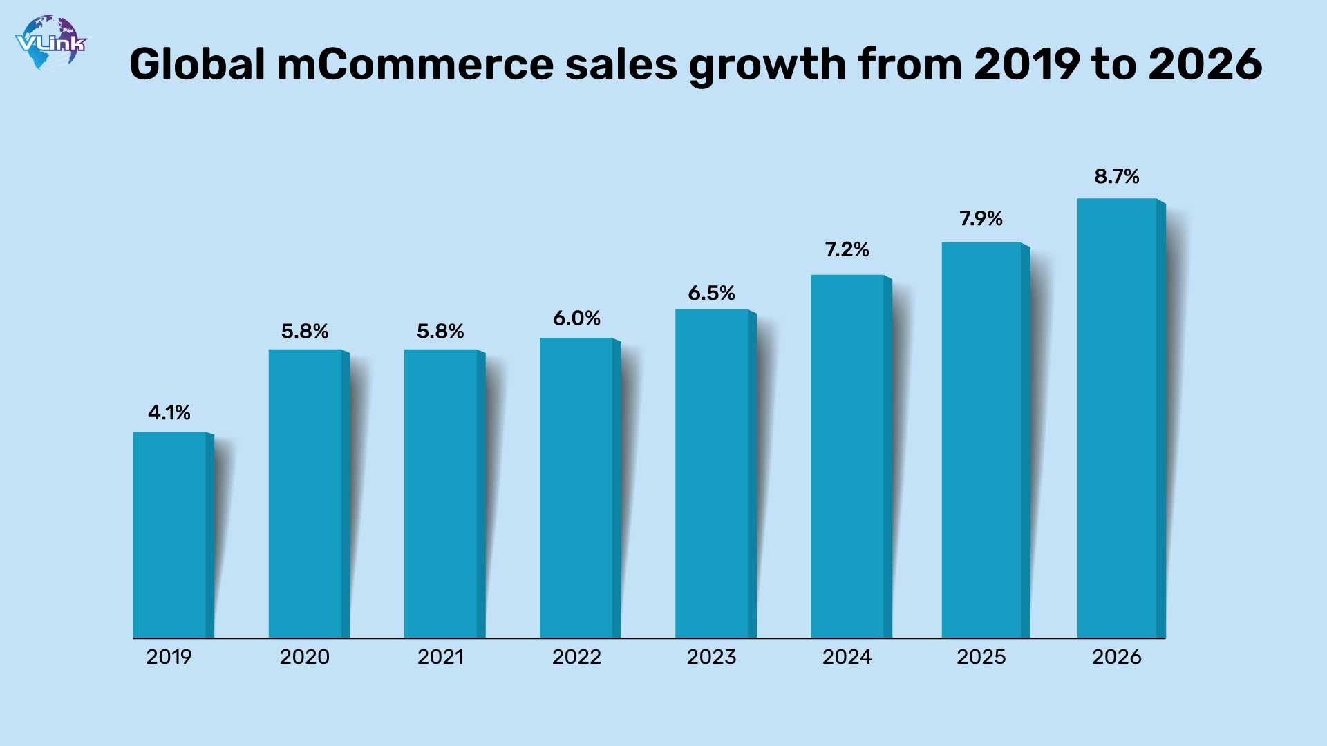 Global mCommerce sales growth from 2019 to 2026