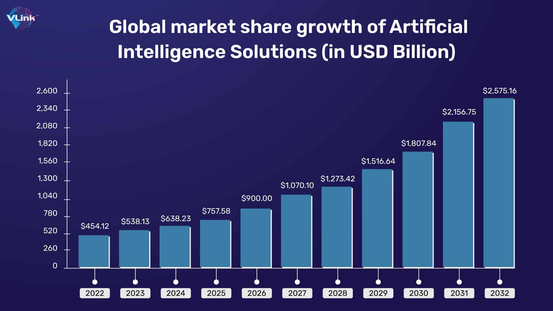 Global market share growth of Artificial Intelligence Solutions (in USD Billion)