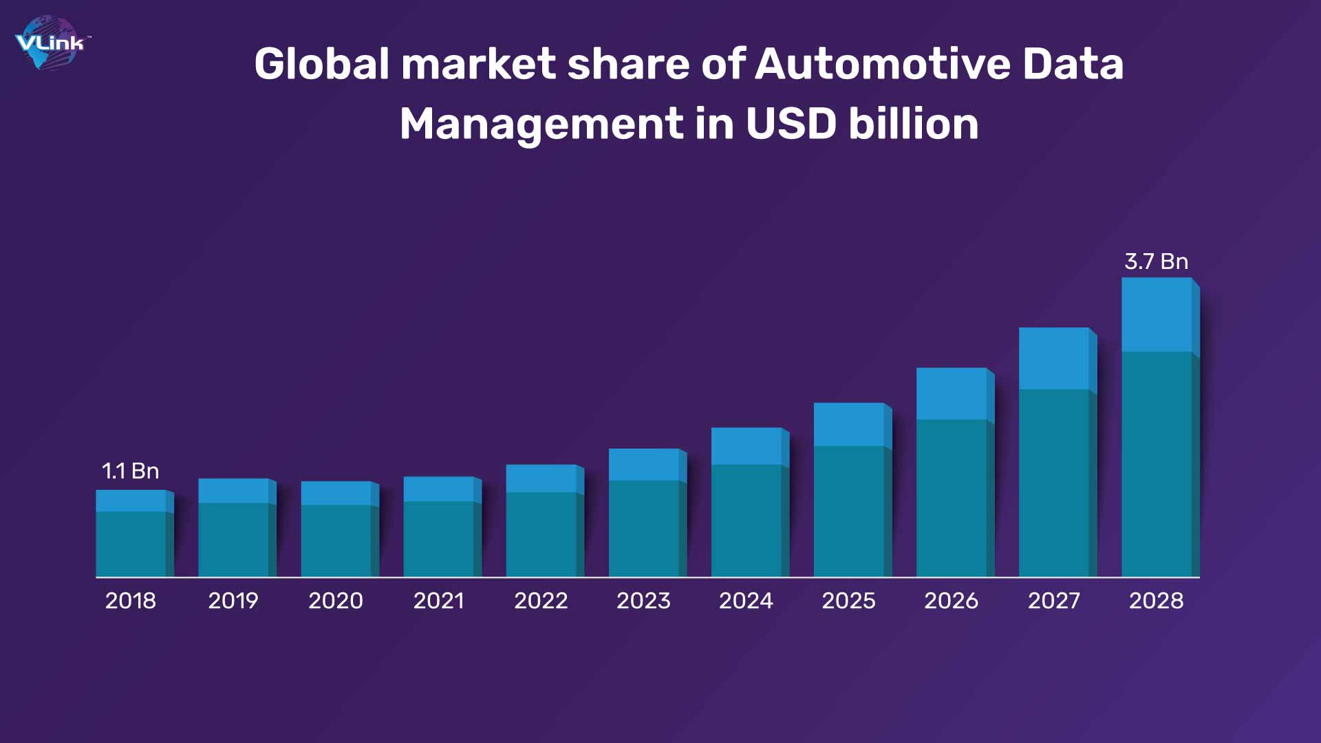 Global market share of Automotive Data Management in USD billion