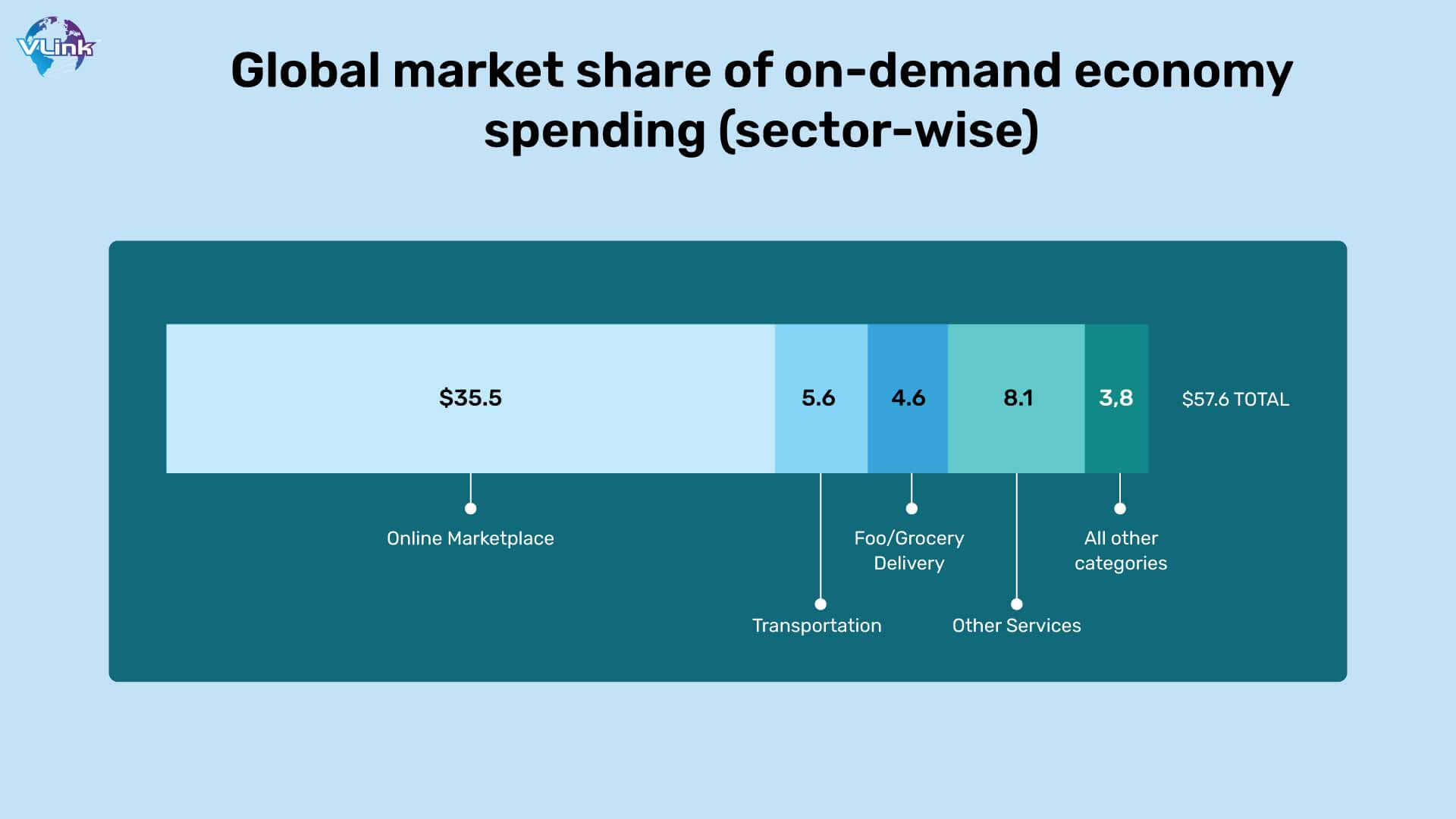 Global market share of on-demand economy spending