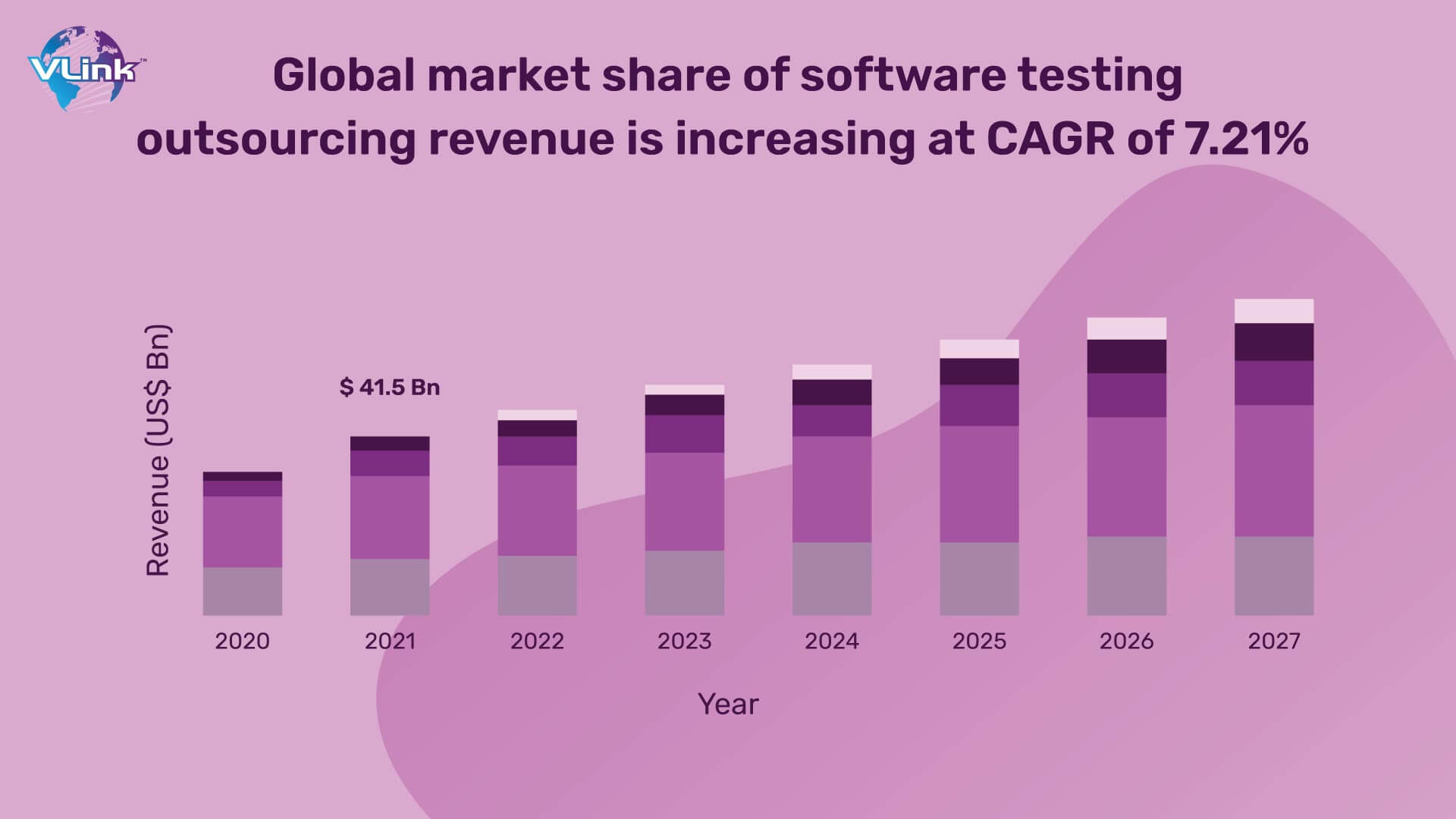 Global market share of software testing outsourcing revenue is increasing at CAGR of 7.21%