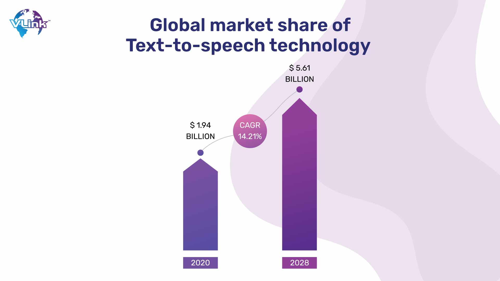 Global market share of text to speech technology