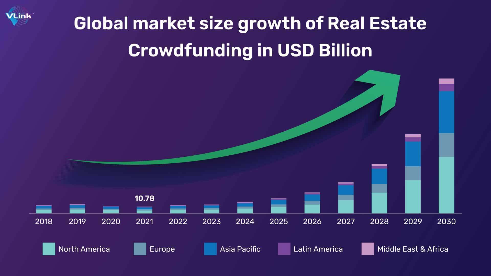 Global market size growth of Real Estate Crowdfunding in USD Billion
