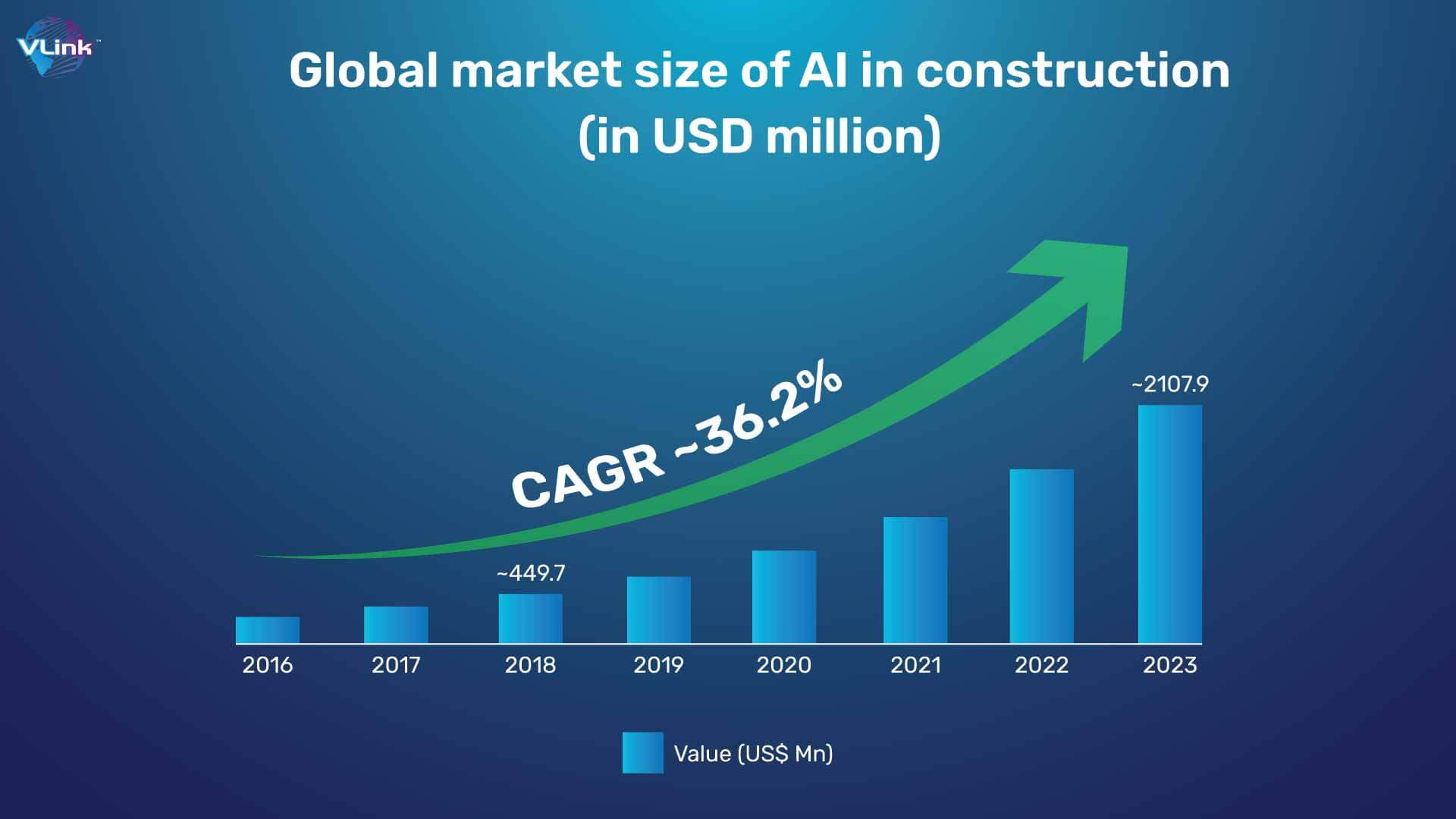 Global market size of AI in construction (in USD million)