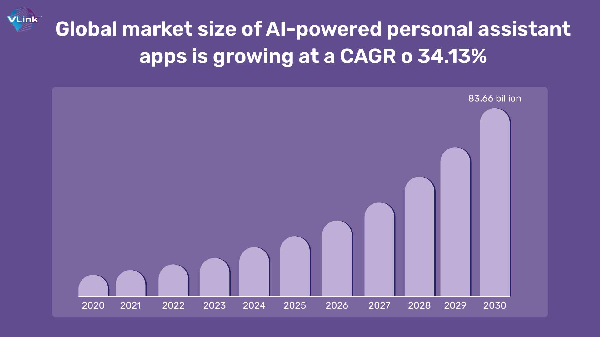 Global market size of AI-powered personal assistant apps is growing at a CAGR o 34.13%