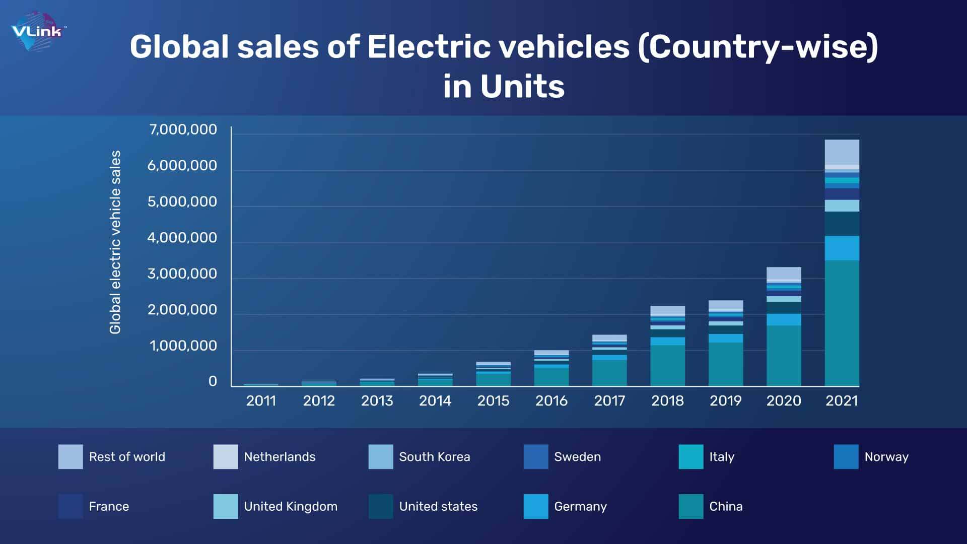 Global sales of Electric vehicles (Country-wise) in Units