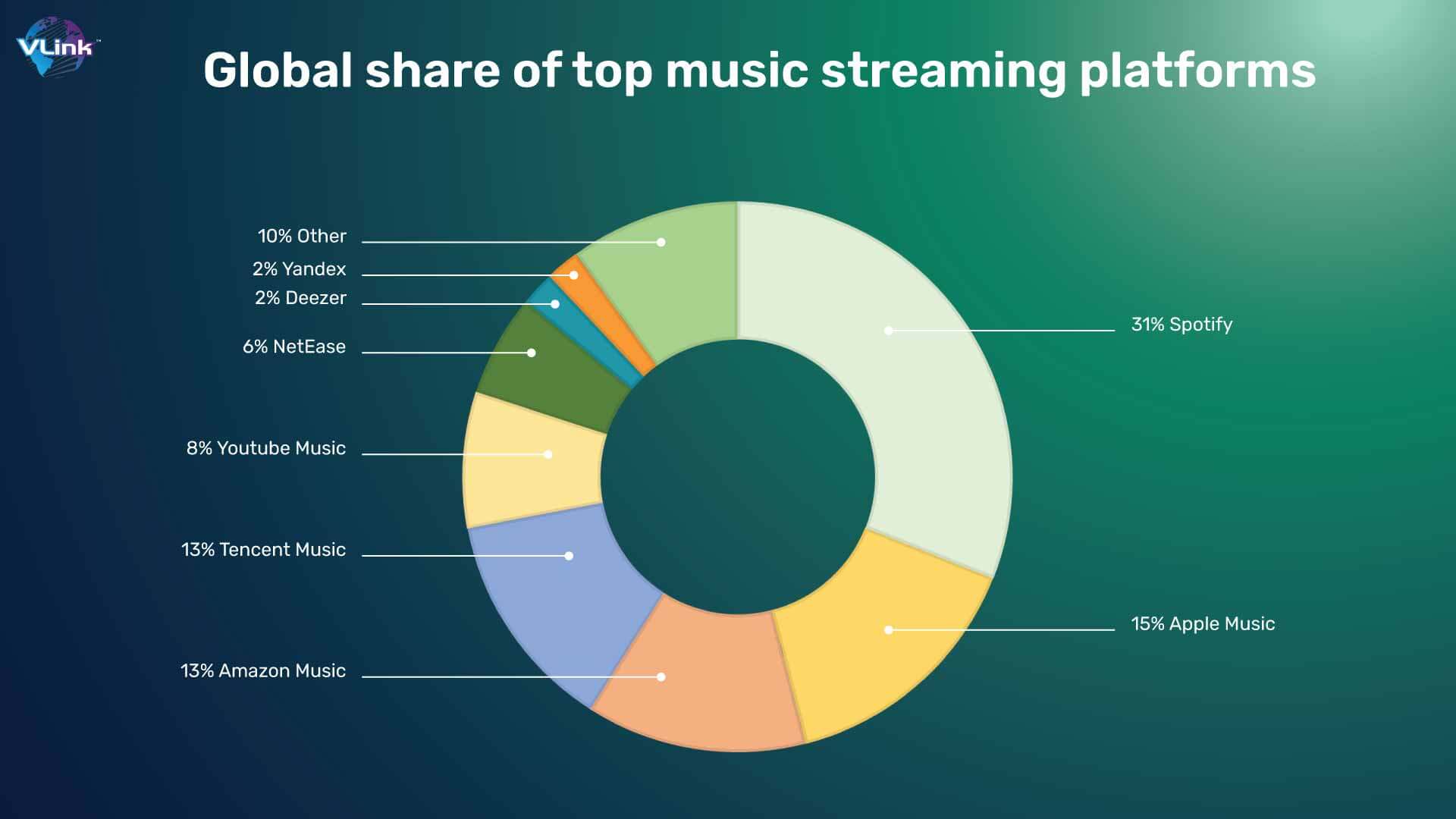 Global share of top music streaming platforms