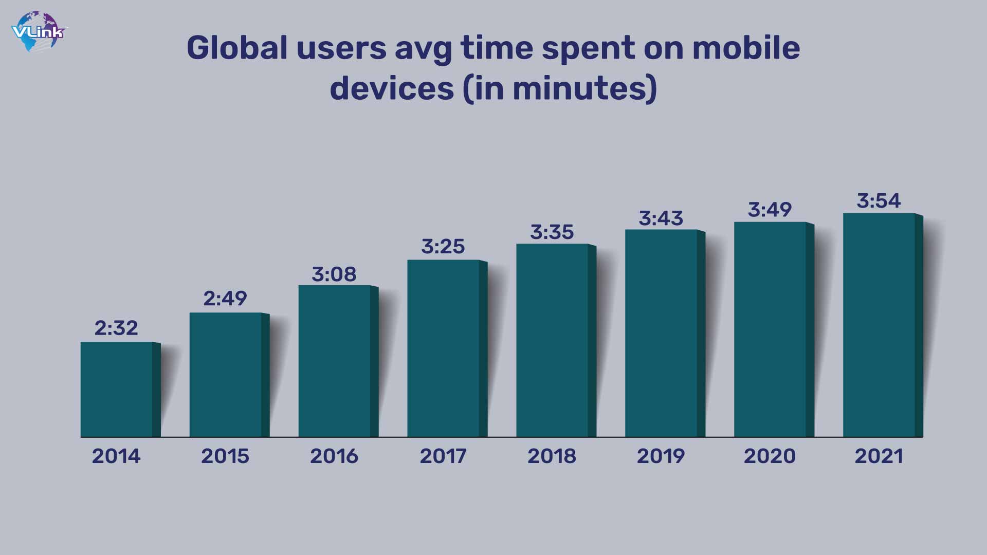 Global users avg time spent on mobile devices