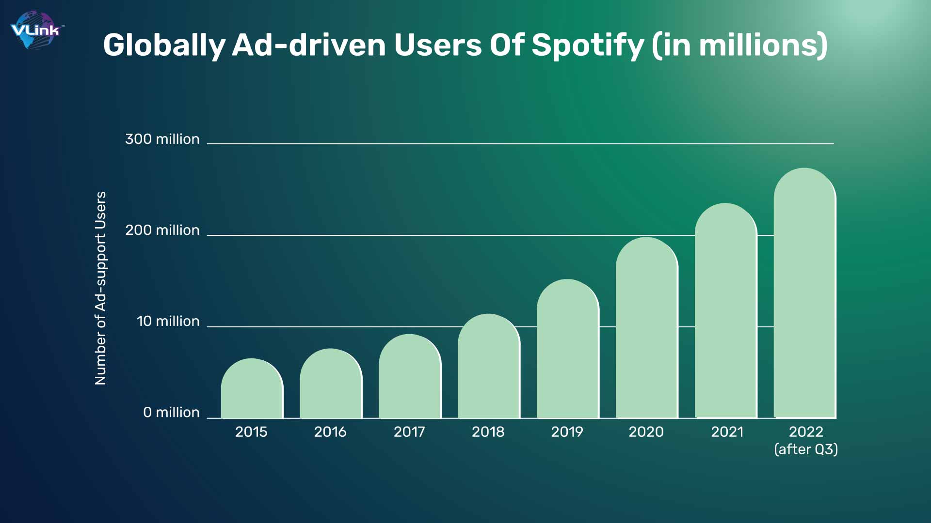 Globally Ad-driven Users Of Spotify (in millions)