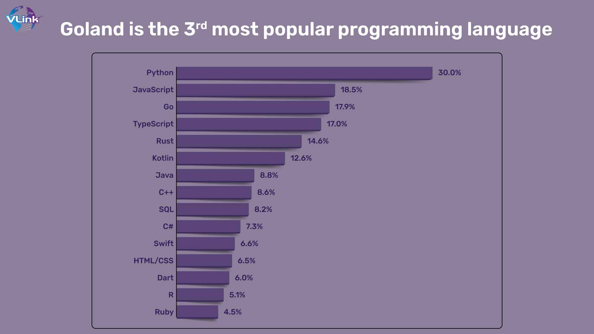 Goland is the 3rd most popular programming language