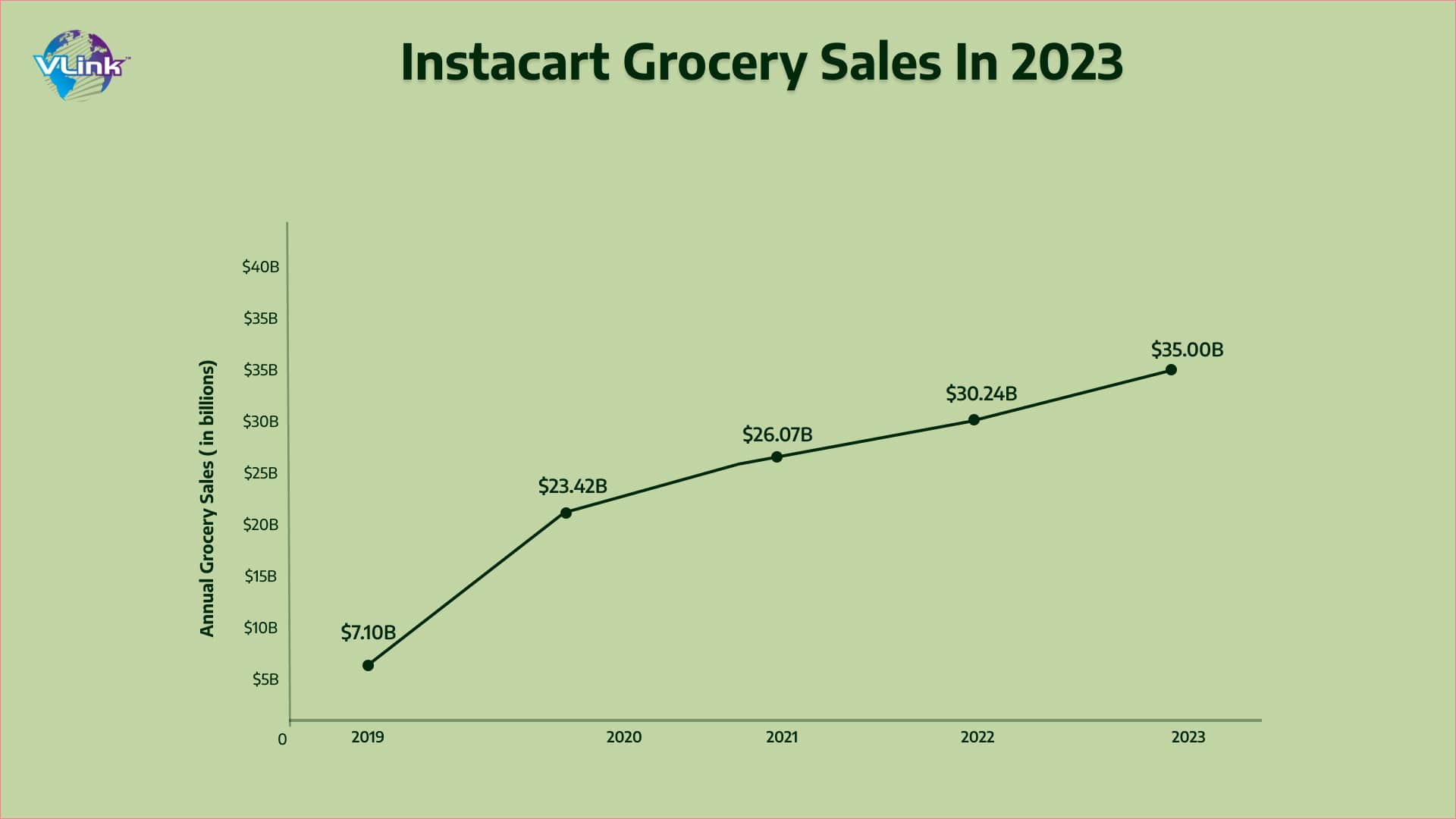 Instacart Grocery sales in 2023