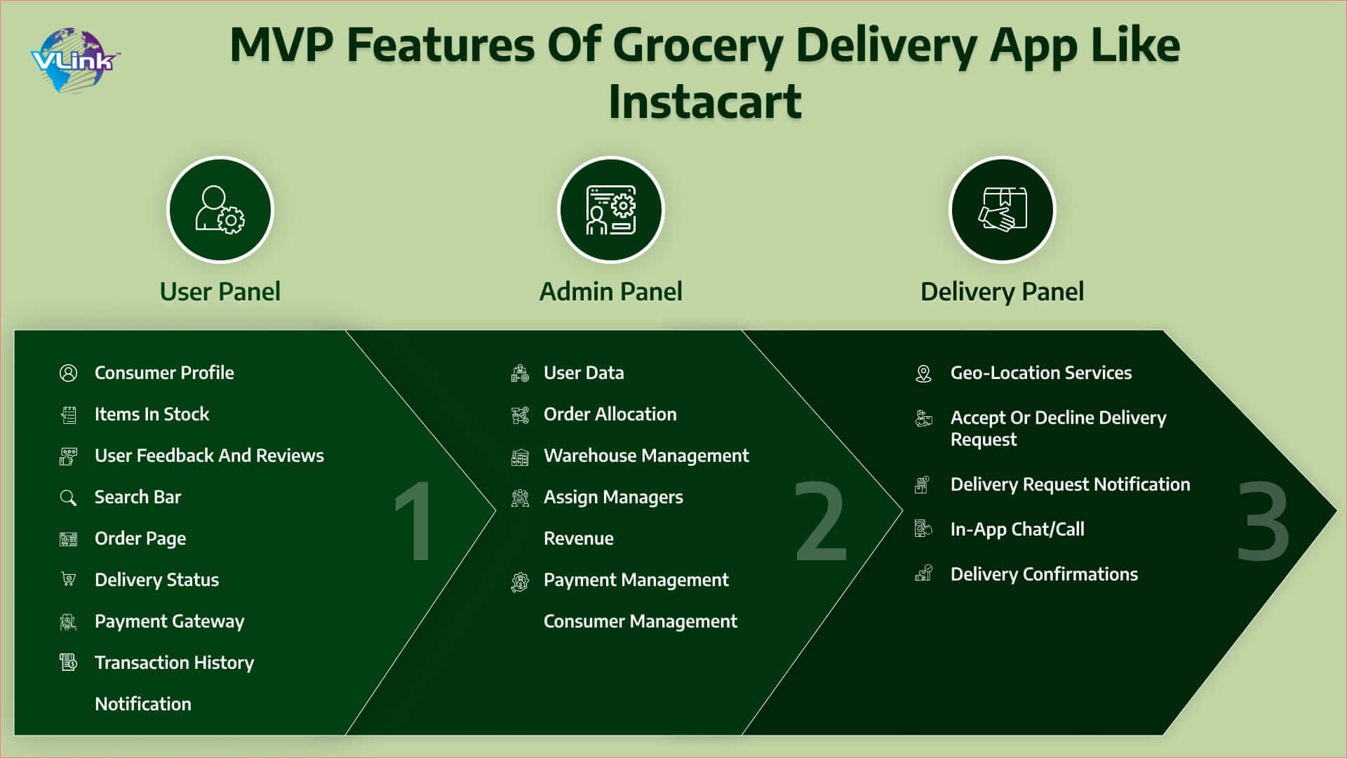 MVp Features of grocery delivery app like instacart