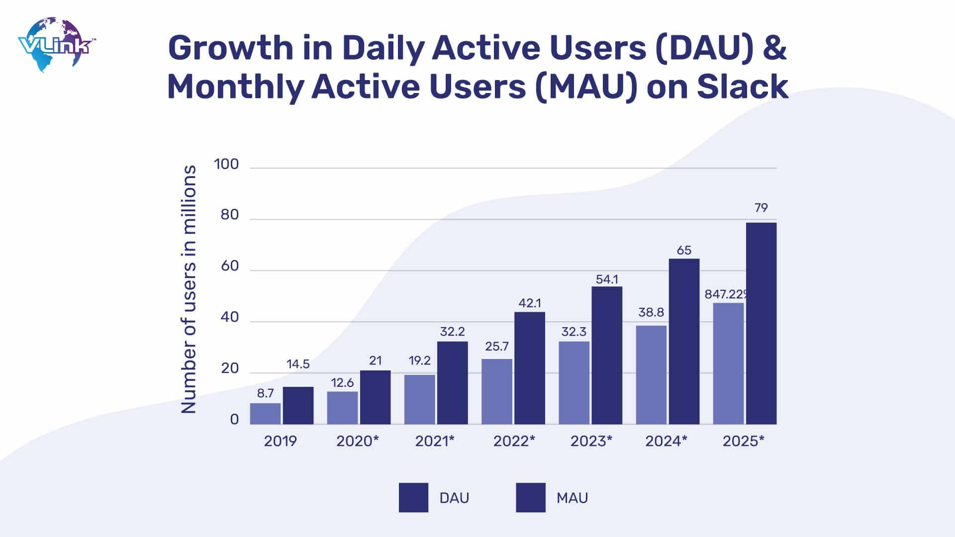 Growth in Daily Active Users (DAU) & Monthly Active Users (MAU) on Slack