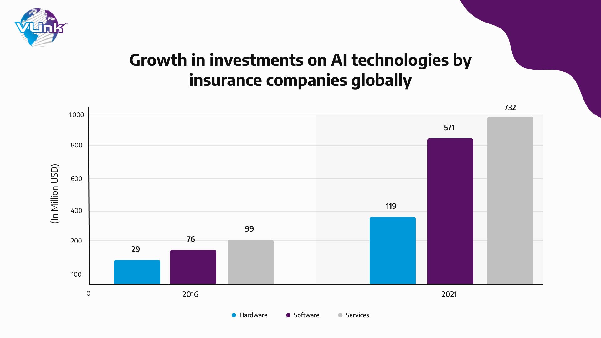 Growth in investments on ai technologies by insurance companies globally