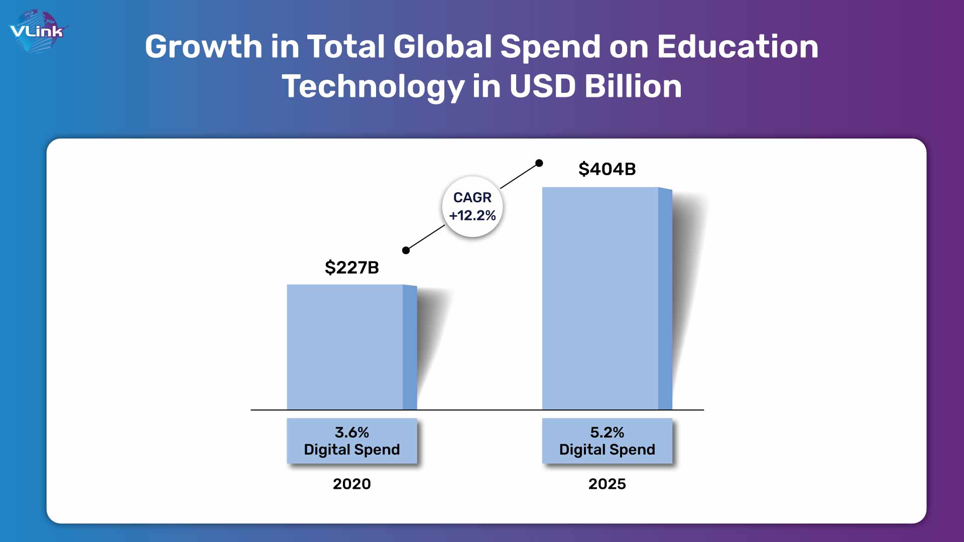 Growth in total global spends on education technology