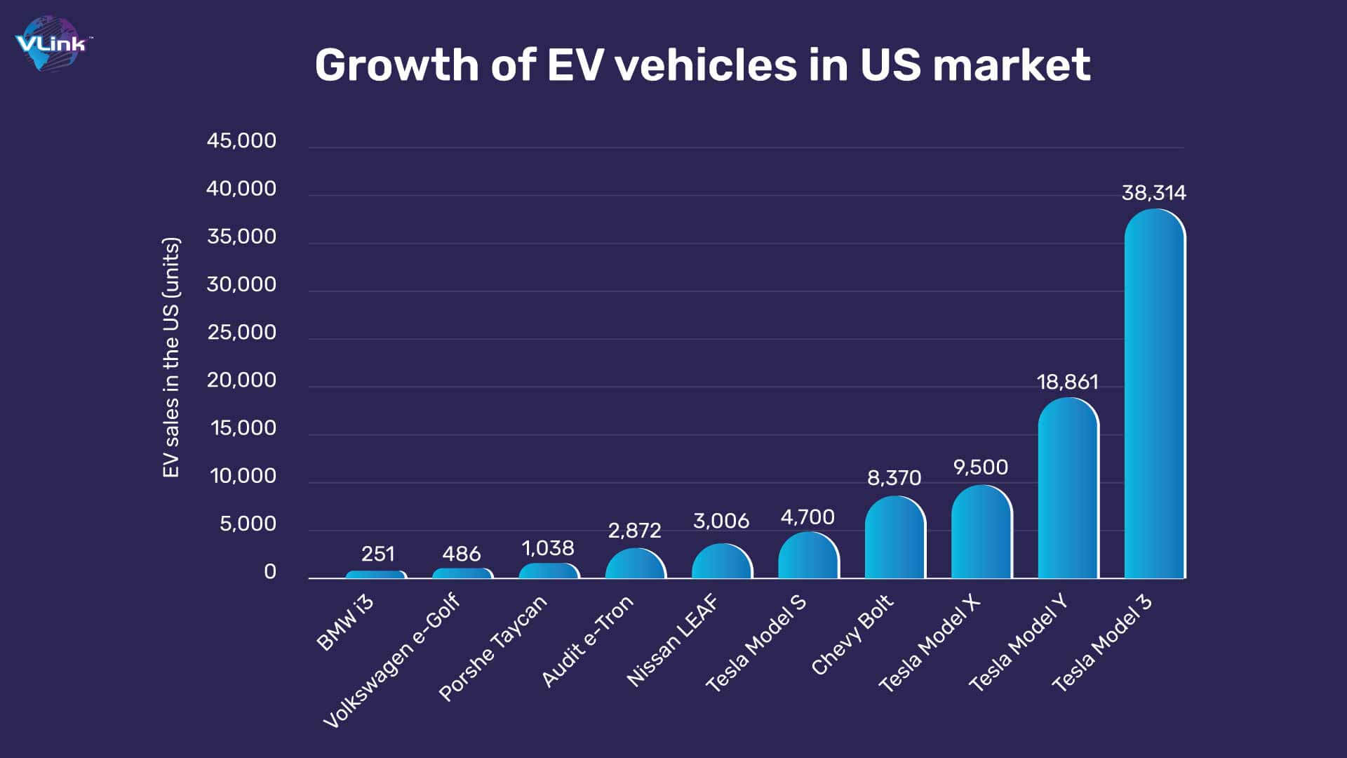 Growth of EV vehicles in US market