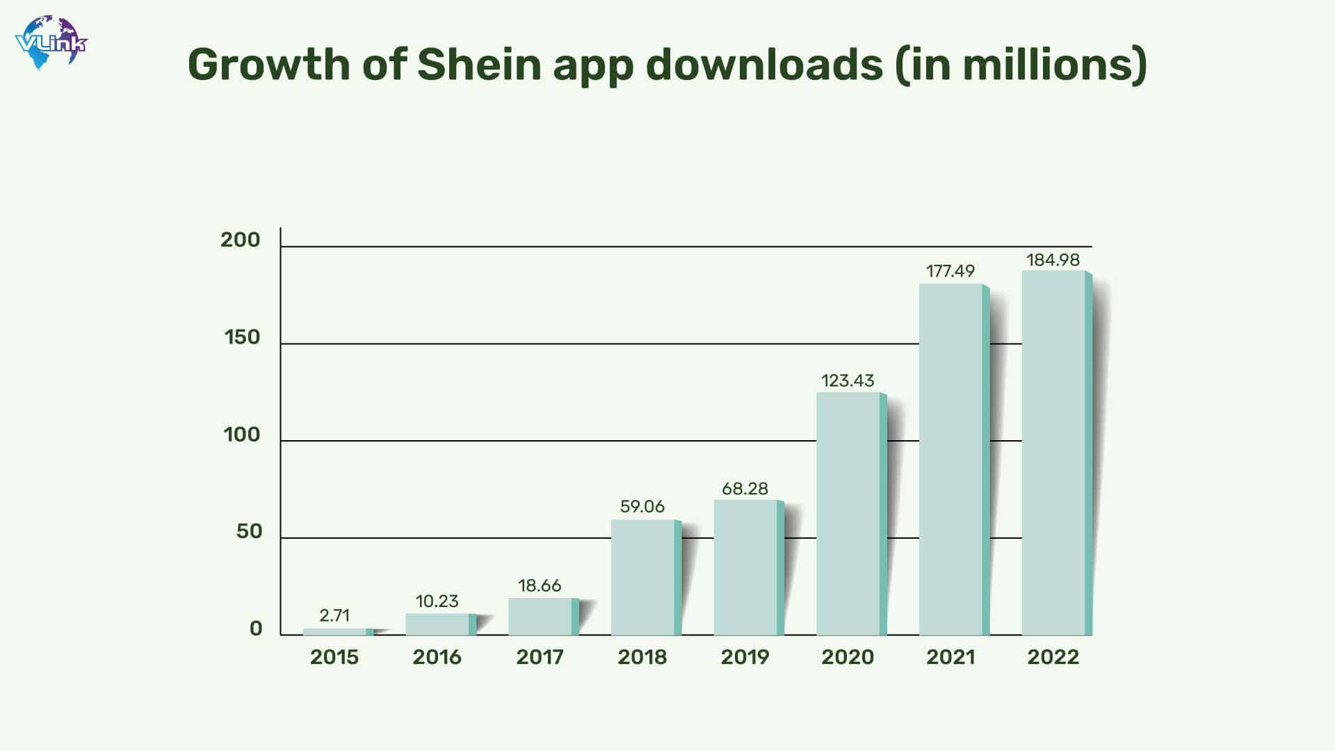 Growth of Shein app downloads (in millions)