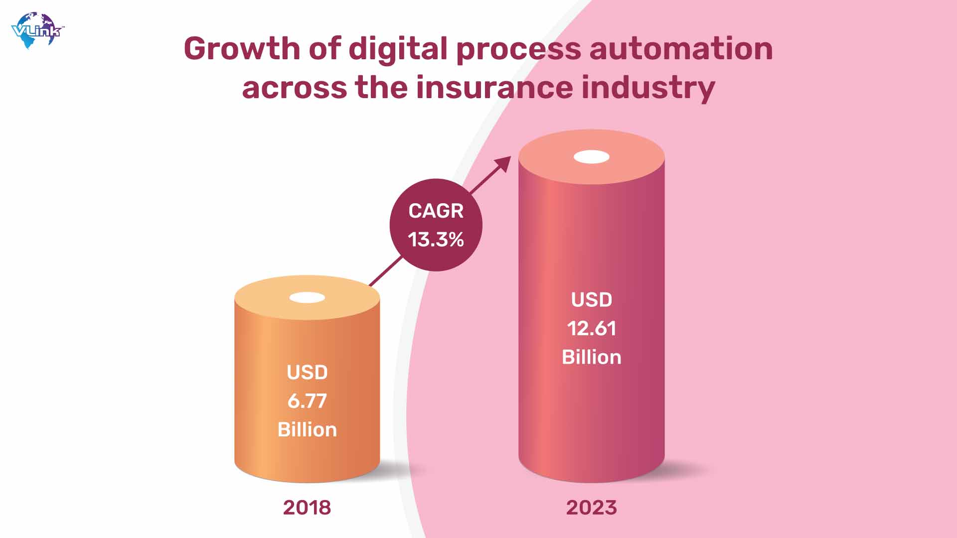 Growth of digital process automation across the insurance